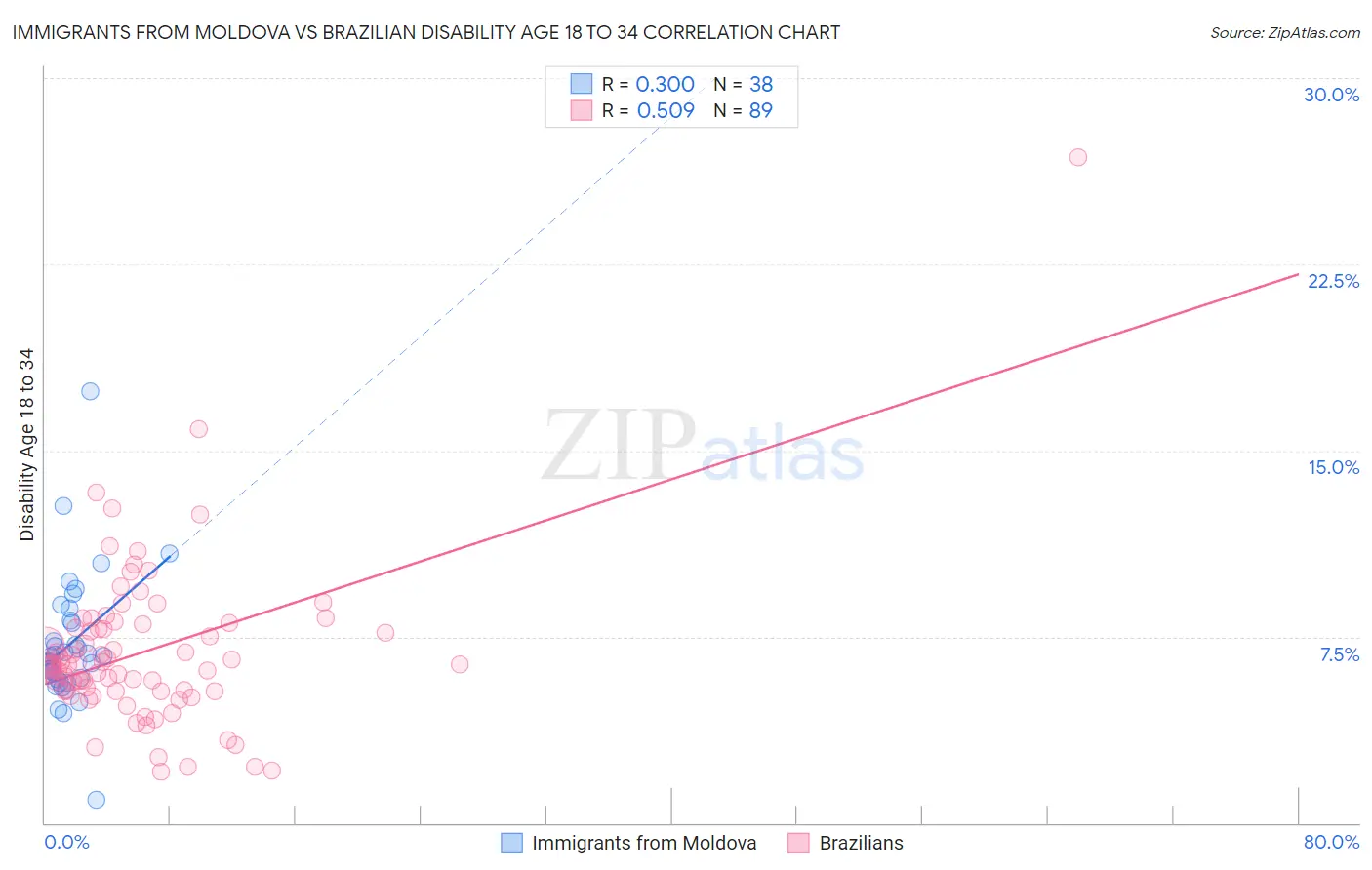 Immigrants from Moldova vs Brazilian Disability Age 18 to 34