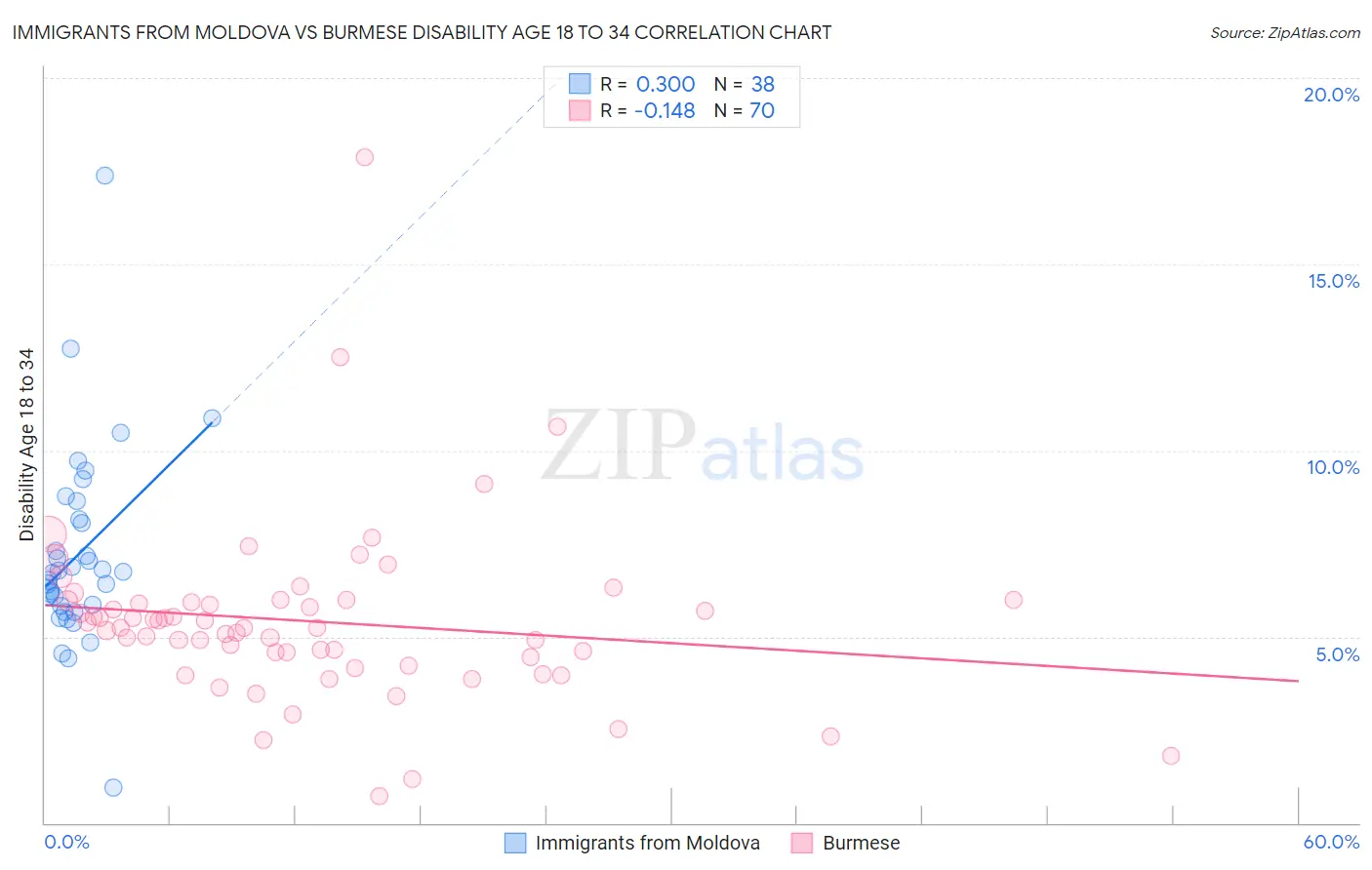 Immigrants from Moldova vs Burmese Disability Age 18 to 34