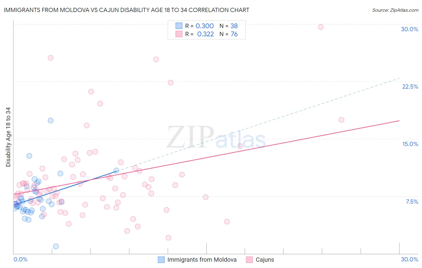 Immigrants from Moldova vs Cajun Disability Age 18 to 34