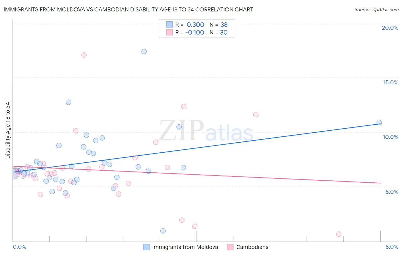 Immigrants from Moldova vs Cambodian Disability Age 18 to 34