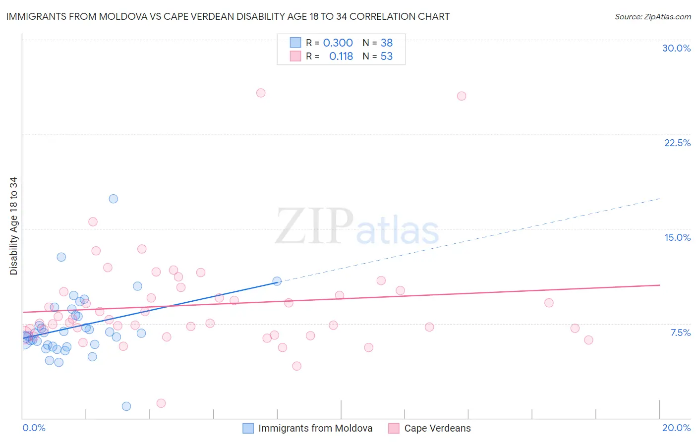 Immigrants from Moldova vs Cape Verdean Disability Age 18 to 34