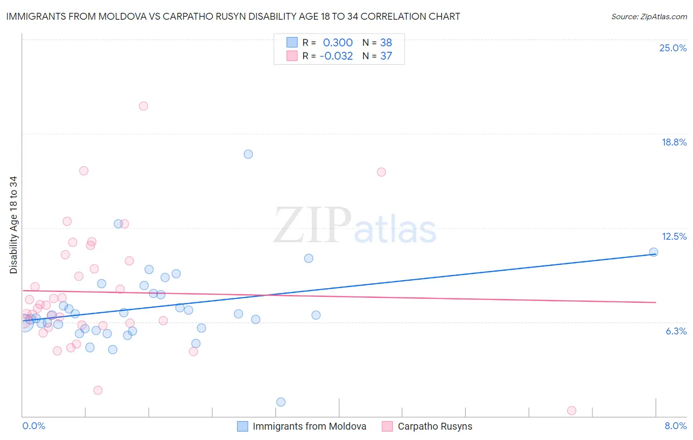Immigrants from Moldova vs Carpatho Rusyn Disability Age 18 to 34