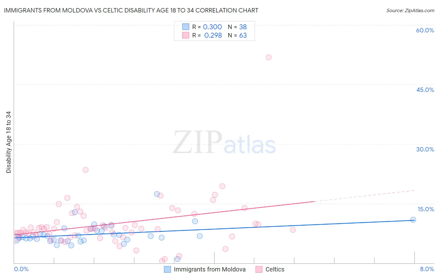Immigrants from Moldova vs Celtic Disability Age 18 to 34