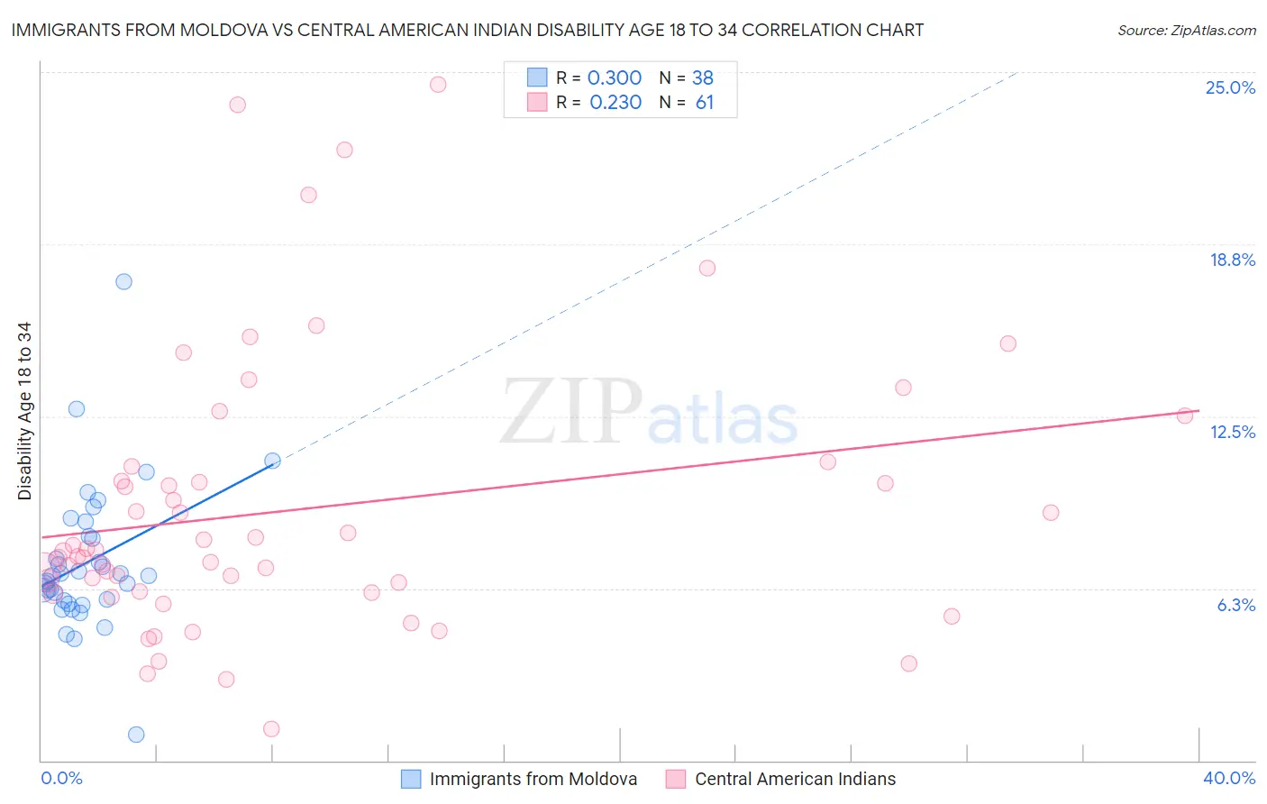 Immigrants from Moldova vs Central American Indian Disability Age 18 to 34