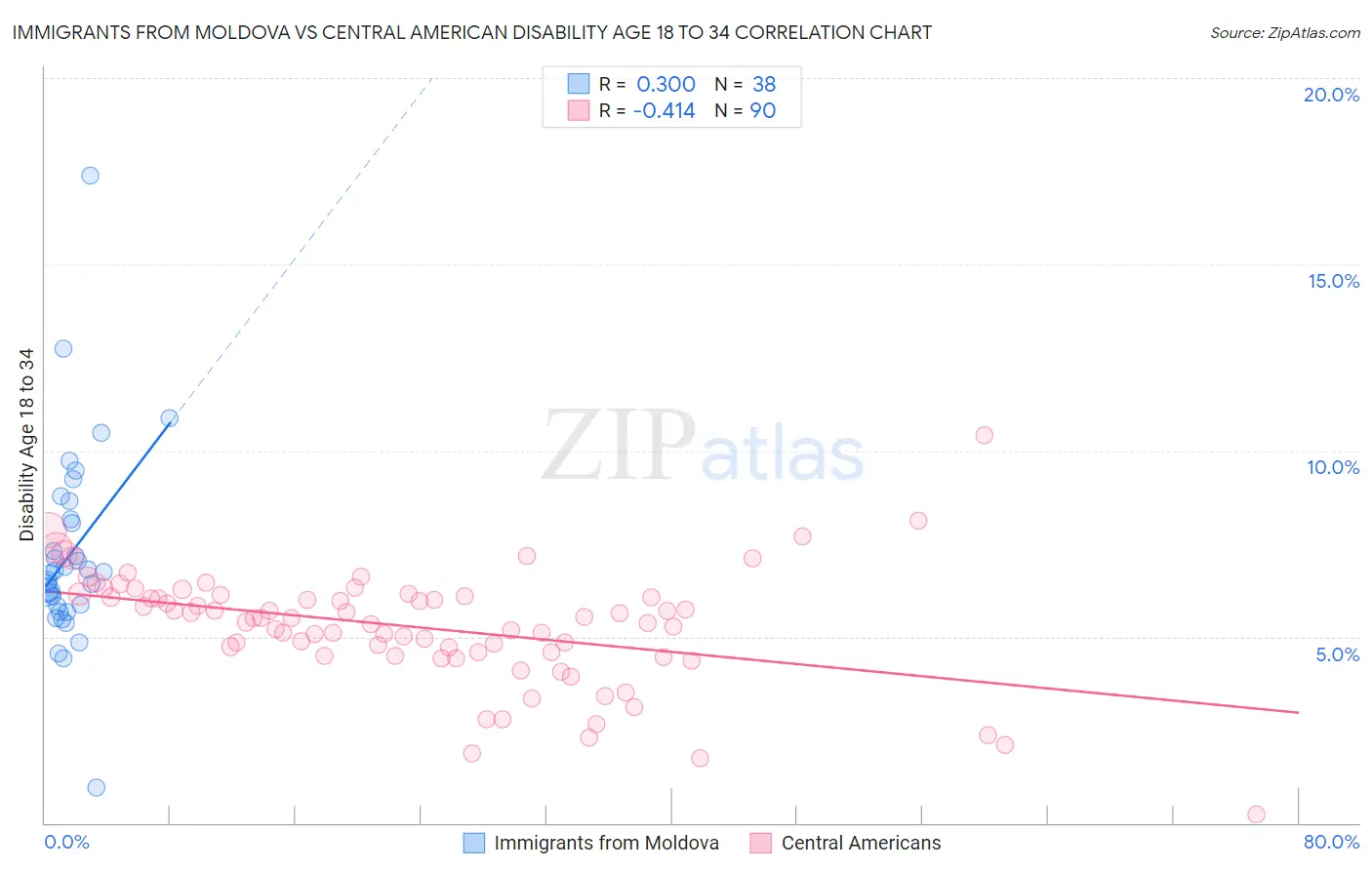 Immigrants from Moldova vs Central American Disability Age 18 to 34