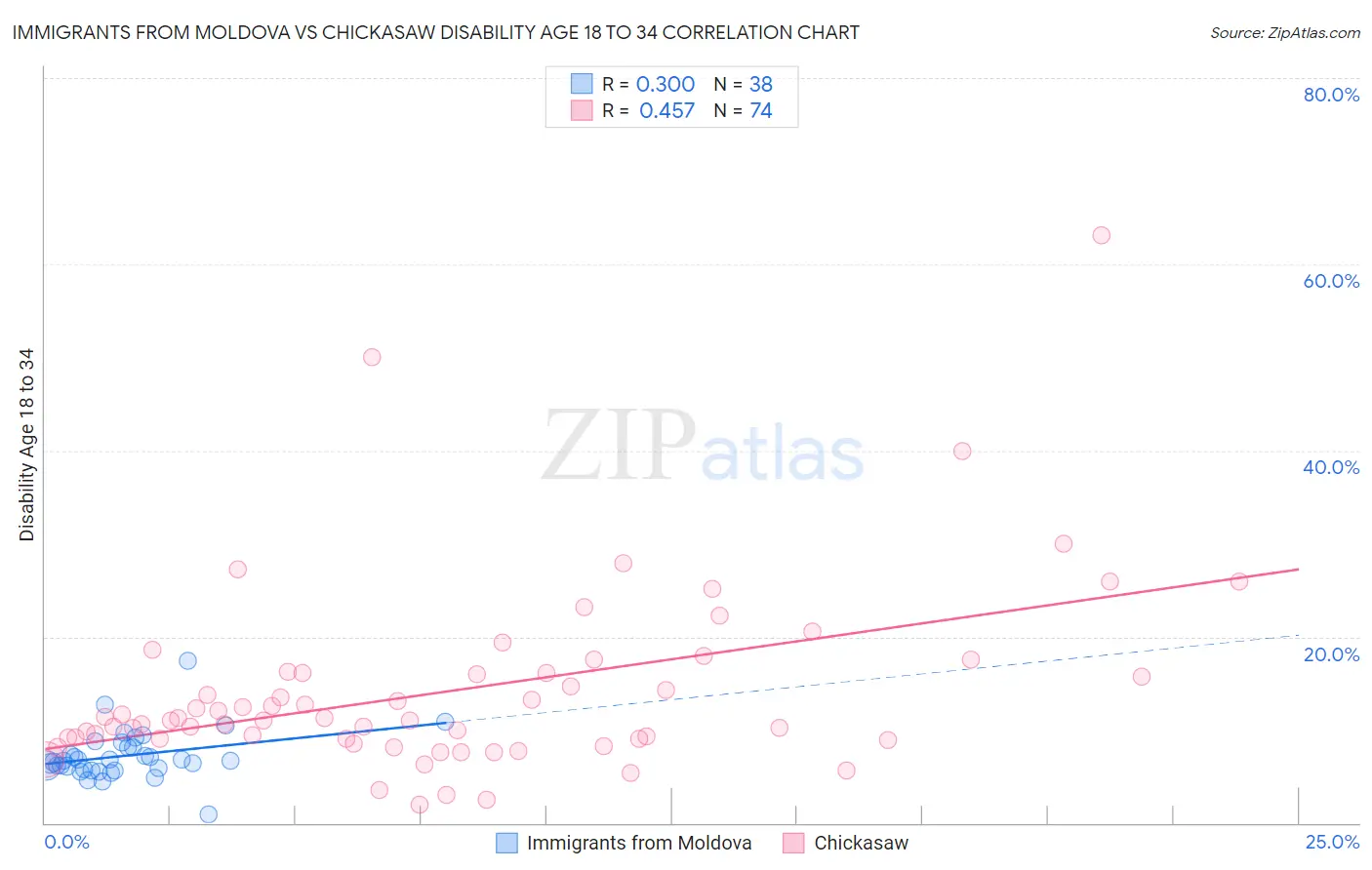Immigrants from Moldova vs Chickasaw Disability Age 18 to 34