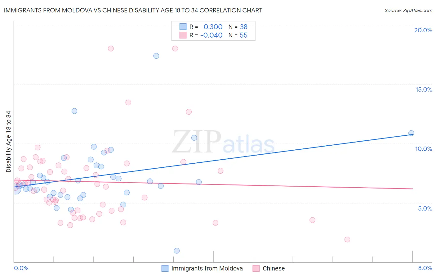 Immigrants from Moldova vs Chinese Disability Age 18 to 34