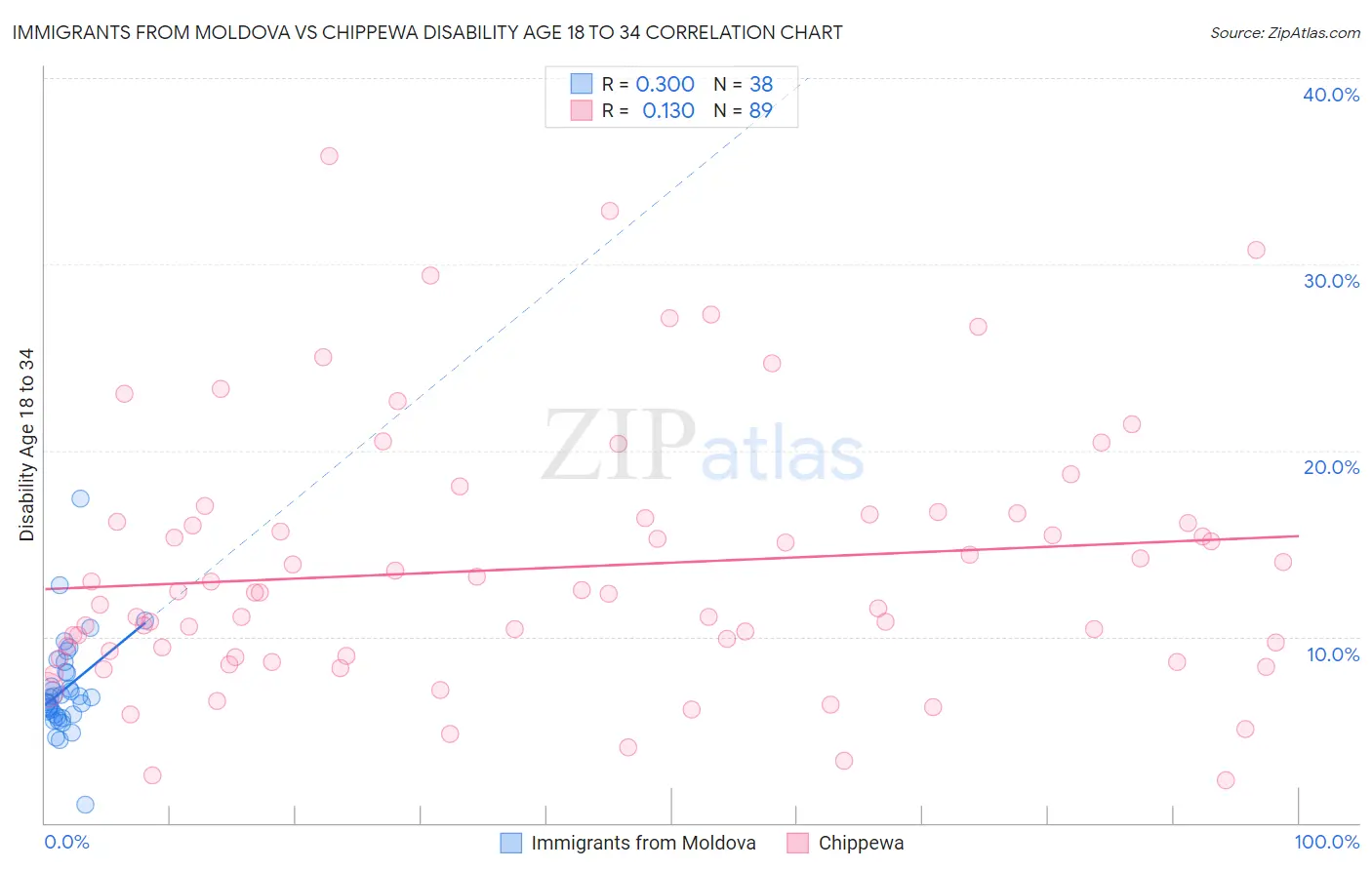 Immigrants from Moldova vs Chippewa Disability Age 18 to 34
