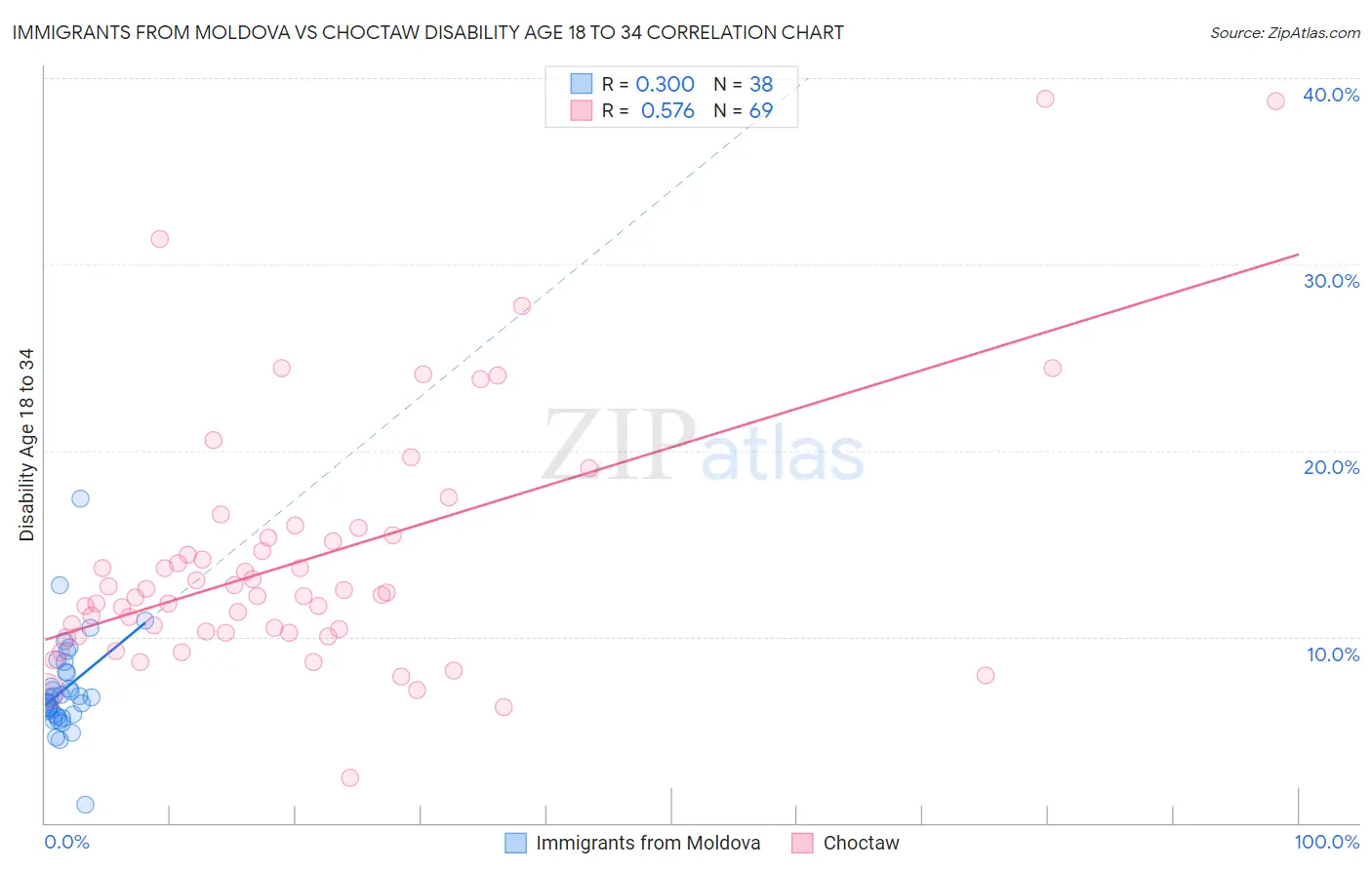 Immigrants from Moldova vs Choctaw Disability Age 18 to 34
