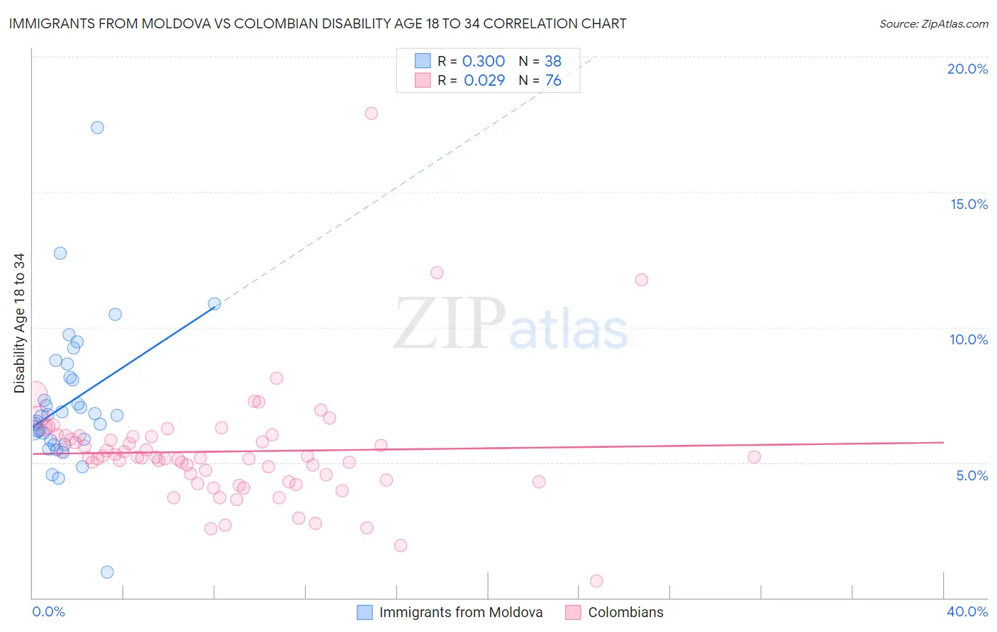 Immigrants from Moldova vs Colombian Disability Age 18 to 34
