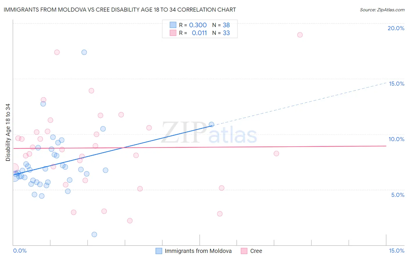 Immigrants from Moldova vs Cree Disability Age 18 to 34