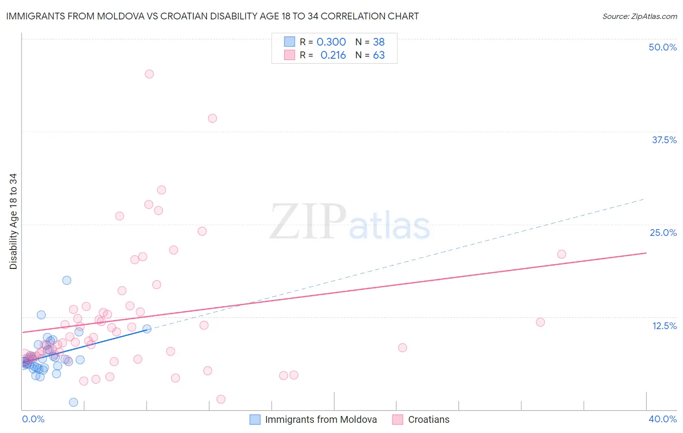 Immigrants from Moldova vs Croatian Disability Age 18 to 34