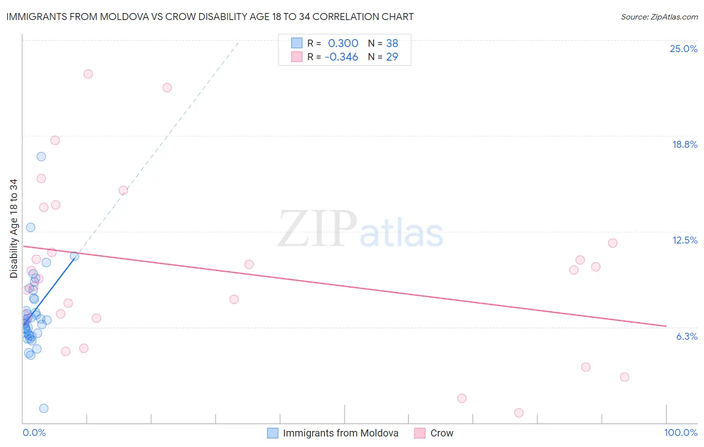 Immigrants from Moldova vs Crow Disability Age 18 to 34