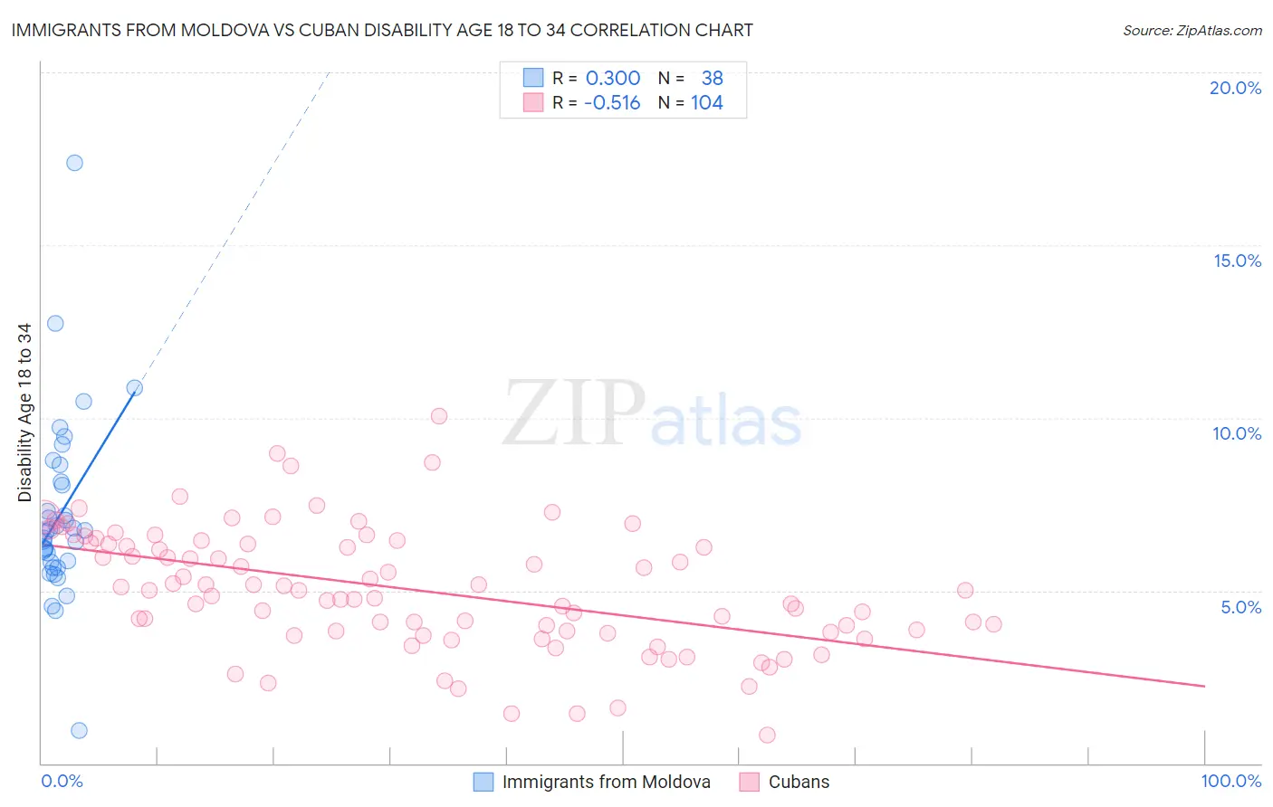 Immigrants from Moldova vs Cuban Disability Age 18 to 34