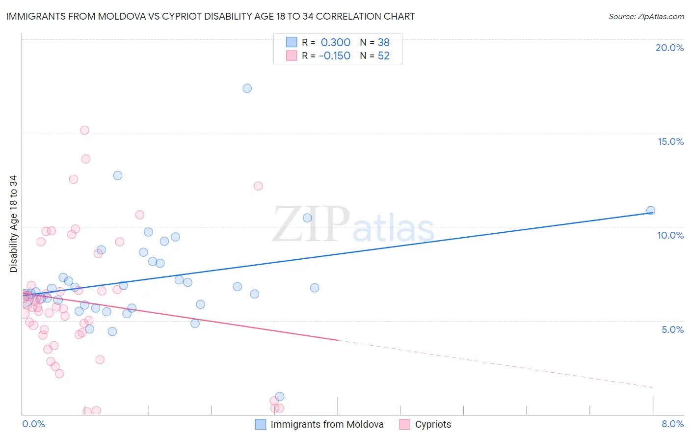 Immigrants from Moldova vs Cypriot Disability Age 18 to 34