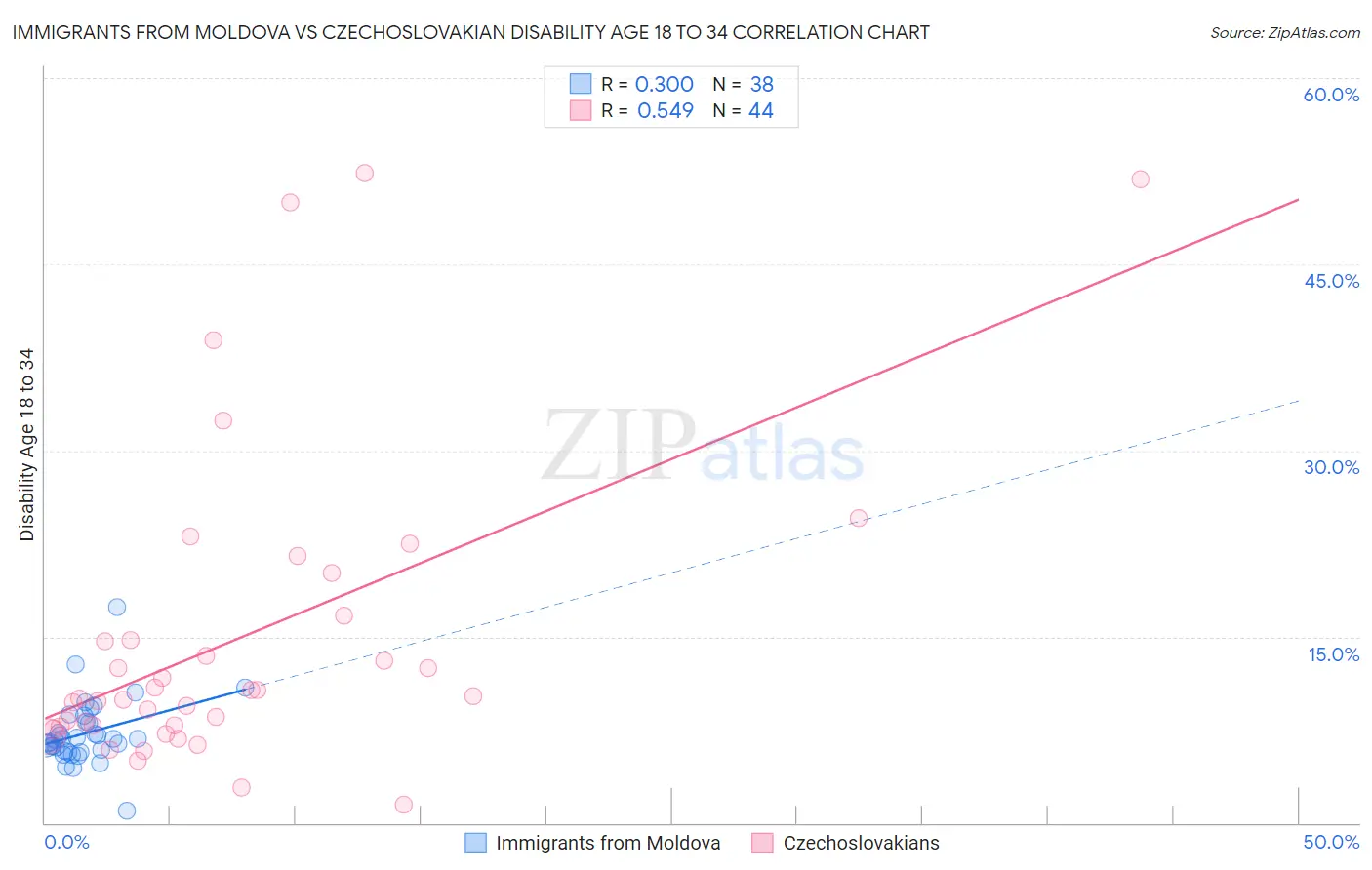 Immigrants from Moldova vs Czechoslovakian Disability Age 18 to 34