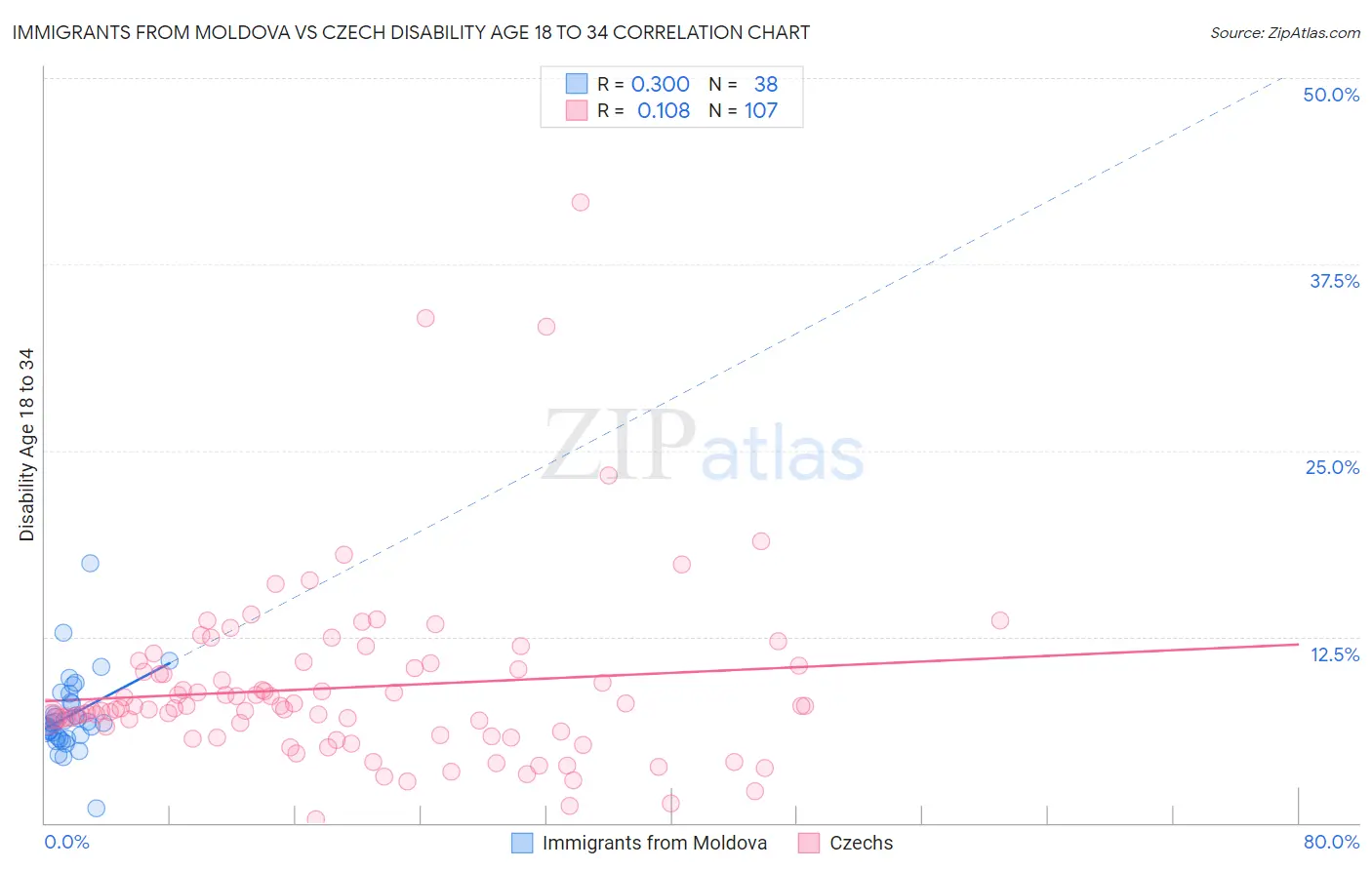 Immigrants from Moldova vs Czech Disability Age 18 to 34