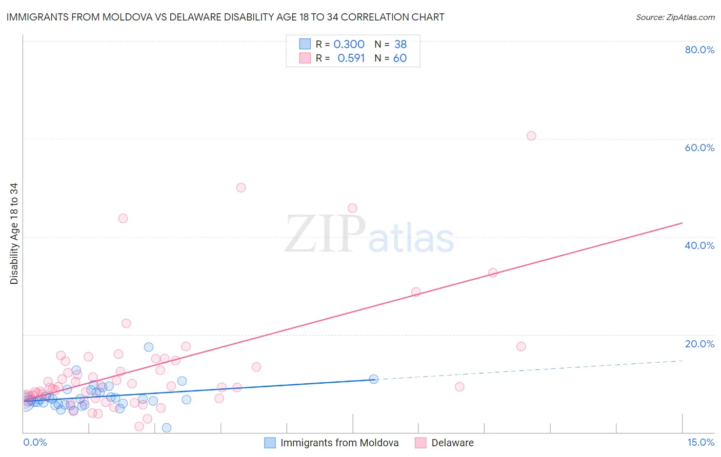 Immigrants from Moldova vs Delaware Disability Age 18 to 34