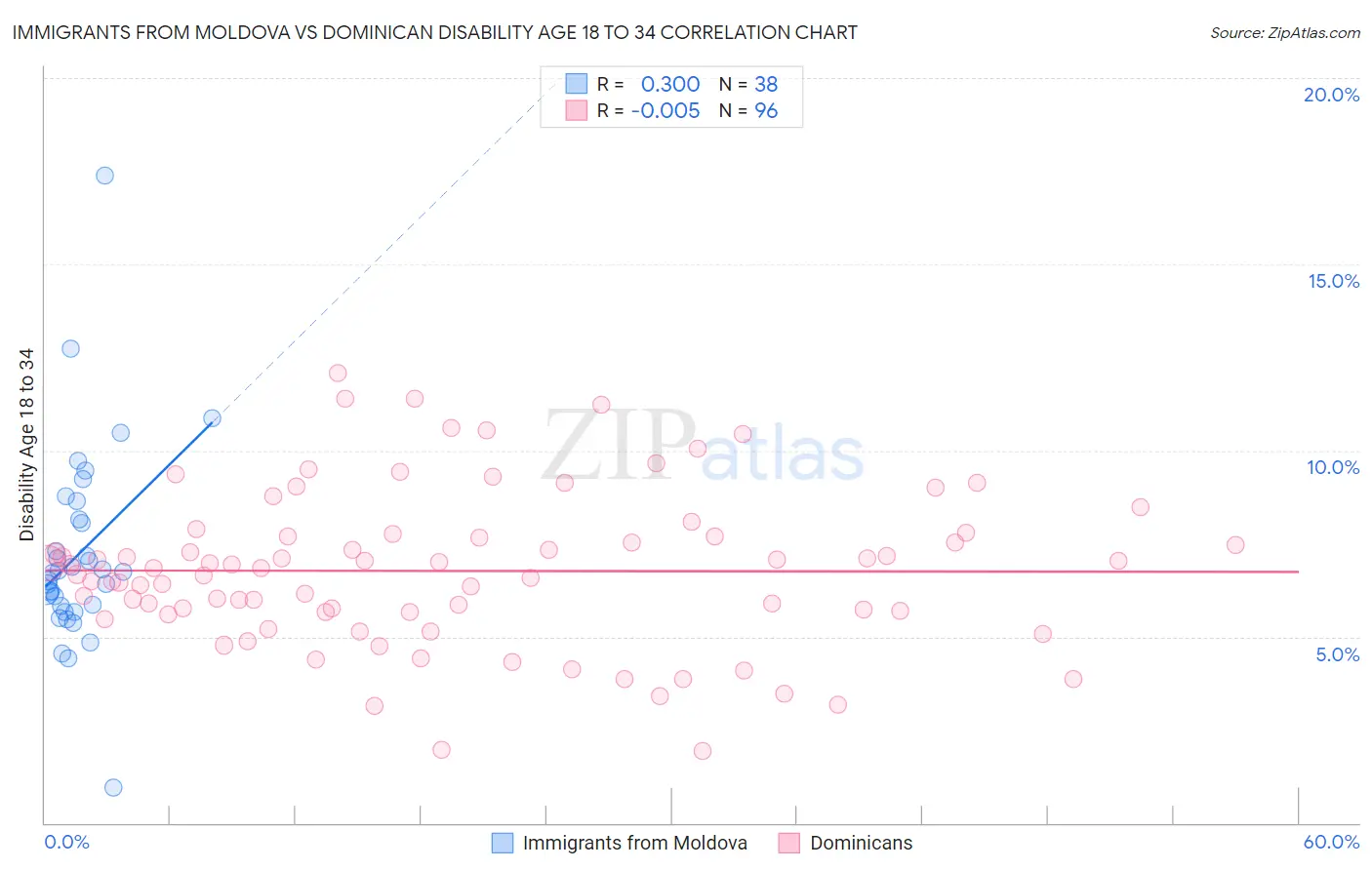 Immigrants from Moldova vs Dominican Disability Age 18 to 34