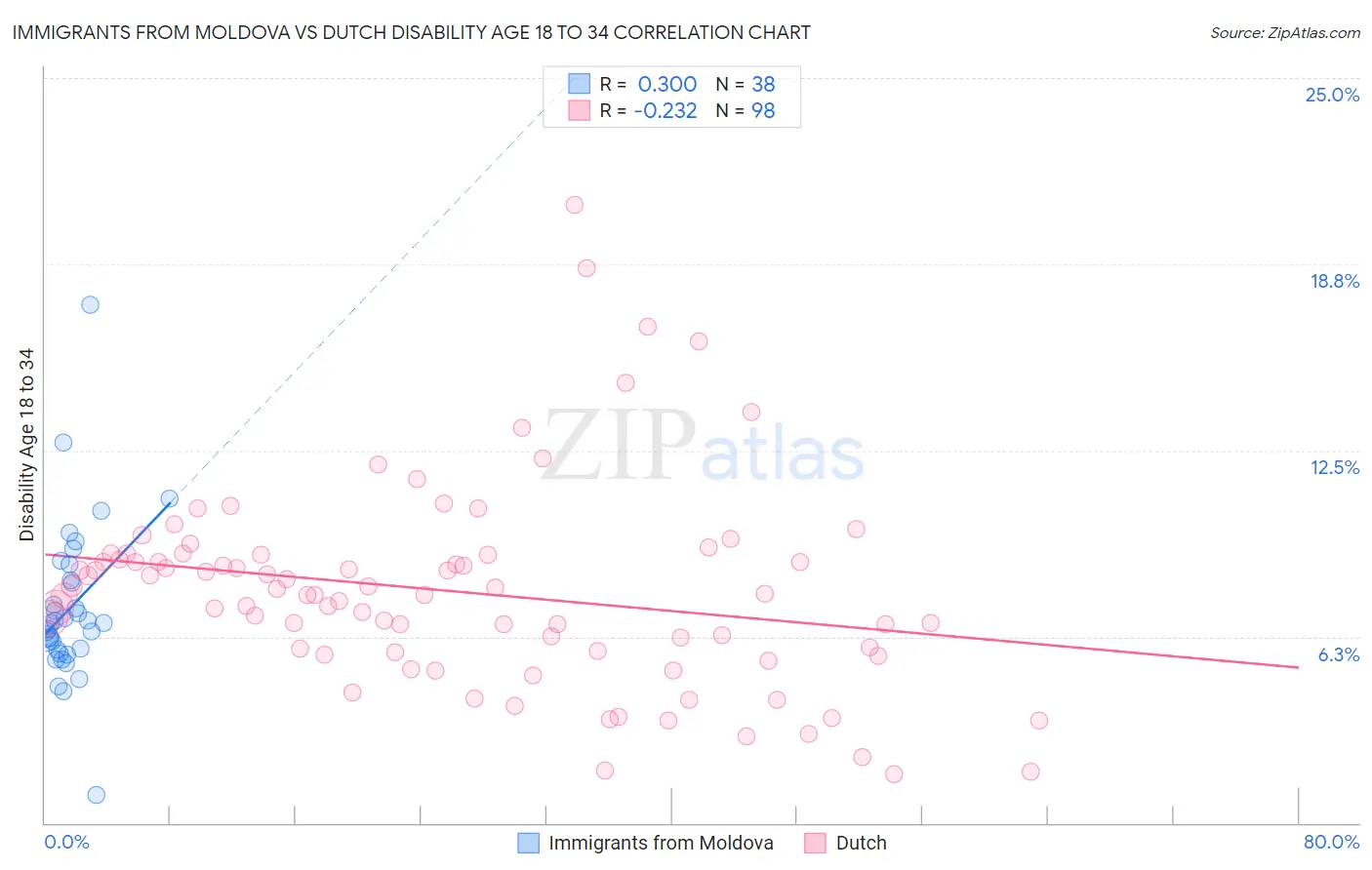 Immigrants from Moldova vs Dutch Disability Age 18 to 34