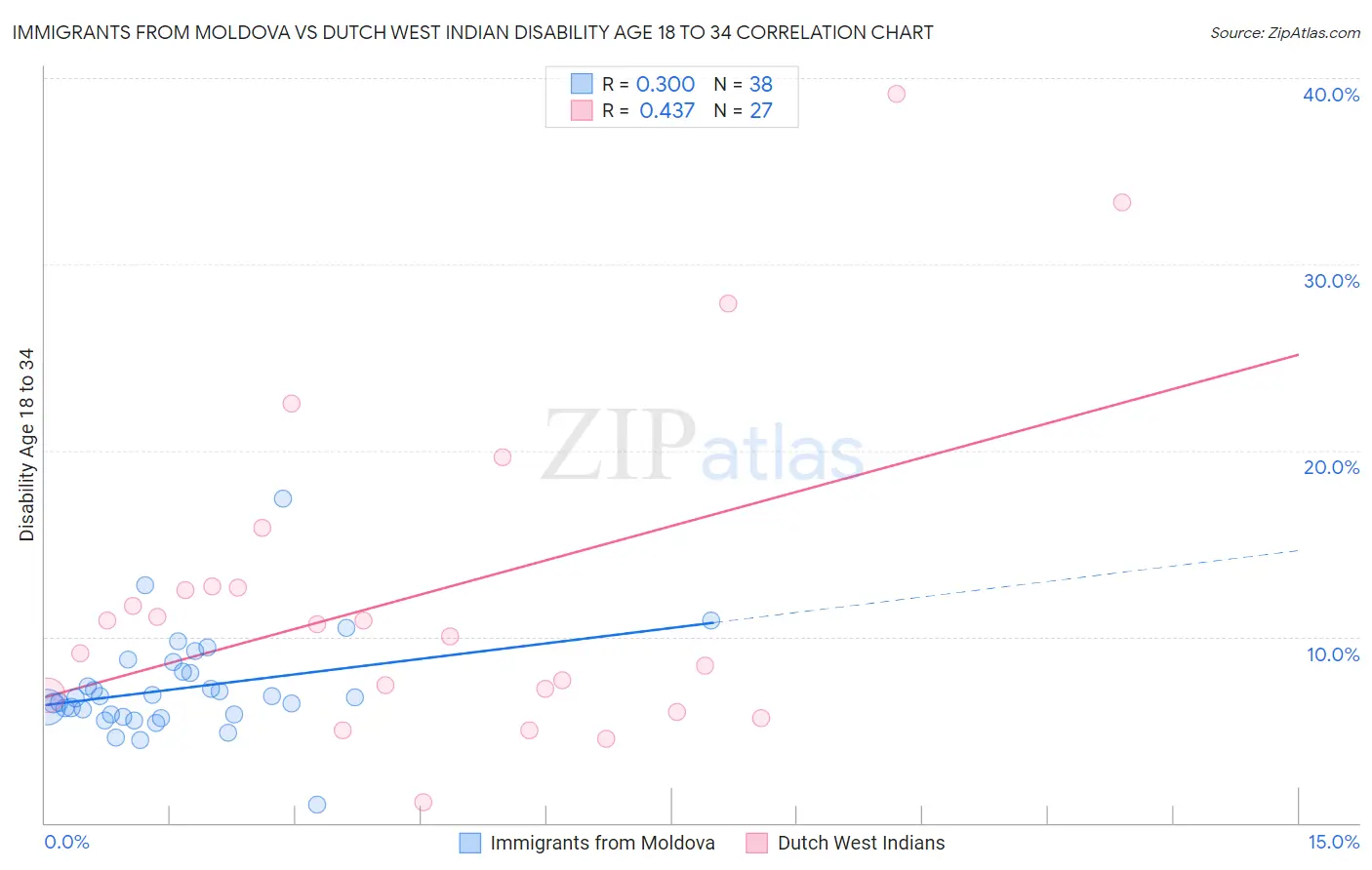 Immigrants from Moldova vs Dutch West Indian Disability Age 18 to 34