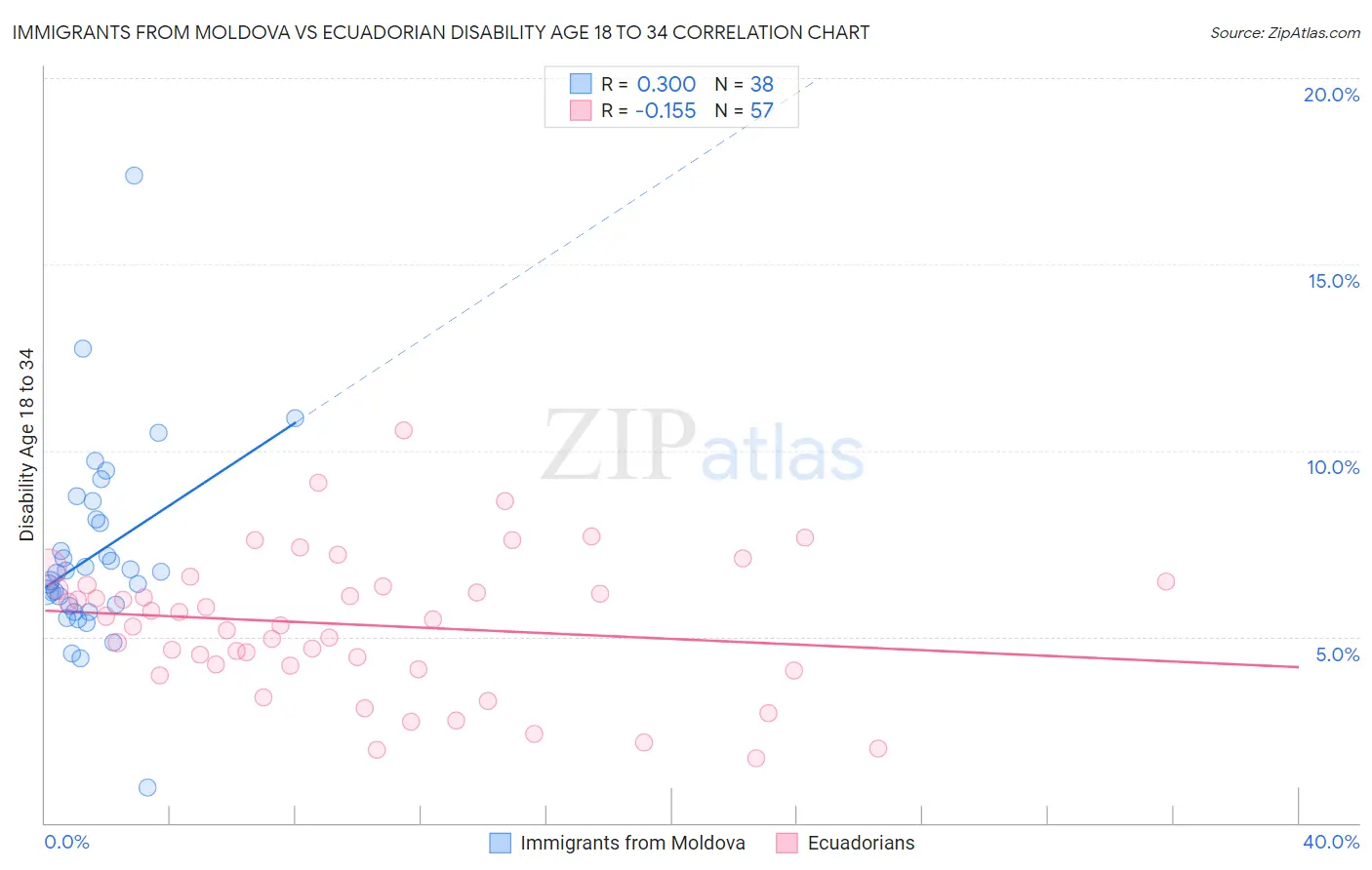 Immigrants from Moldova vs Ecuadorian Disability Age 18 to 34