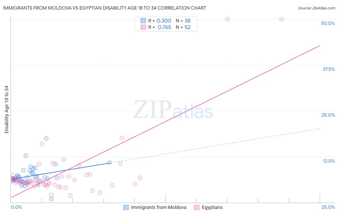 Immigrants from Moldova vs Egyptian Disability Age 18 to 34