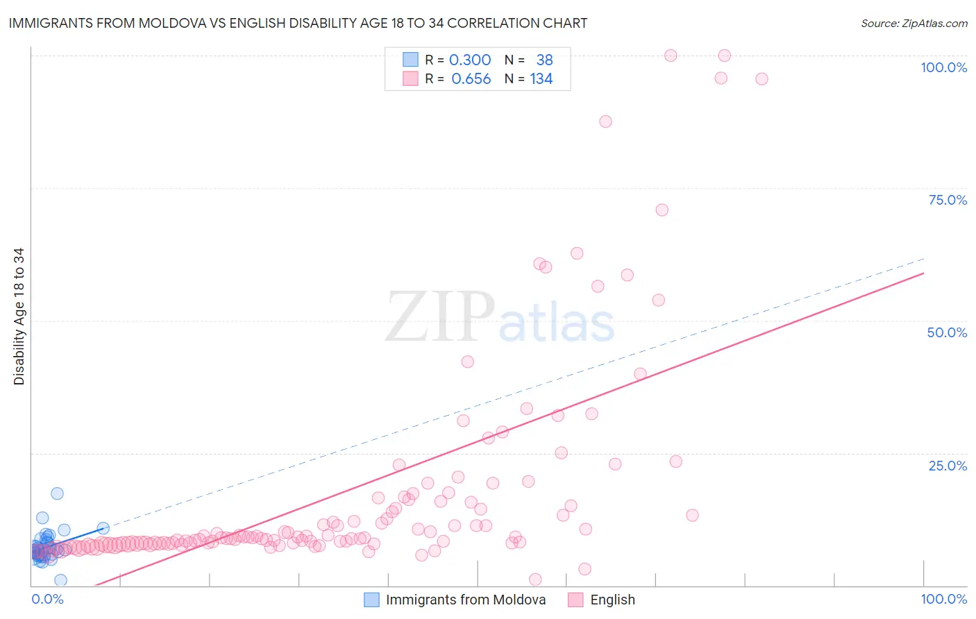 Immigrants from Moldova vs English Disability Age 18 to 34
