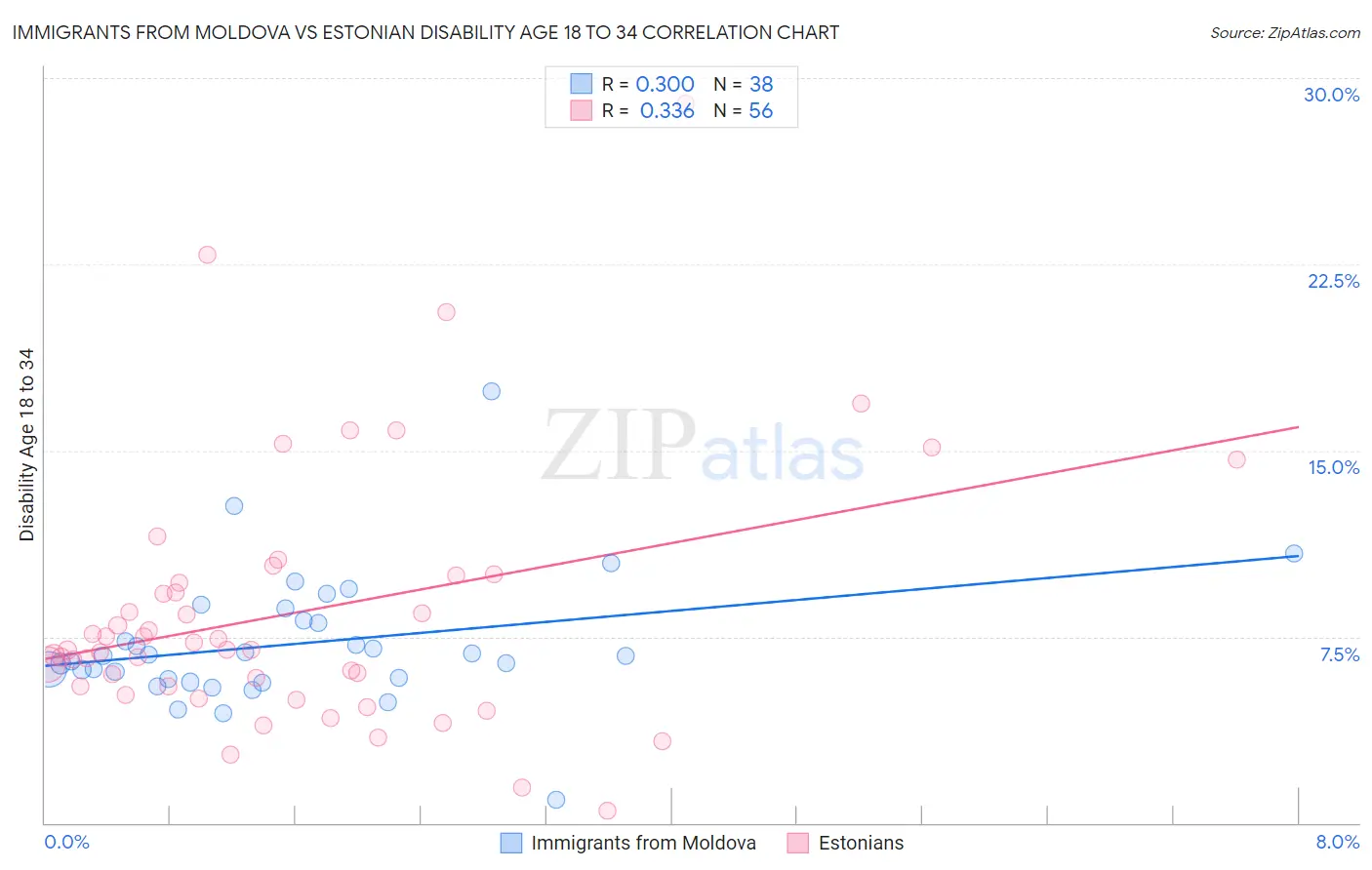 Immigrants from Moldova vs Estonian Disability Age 18 to 34