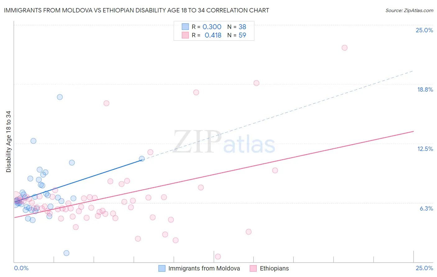 Immigrants from Moldova vs Ethiopian Disability Age 18 to 34