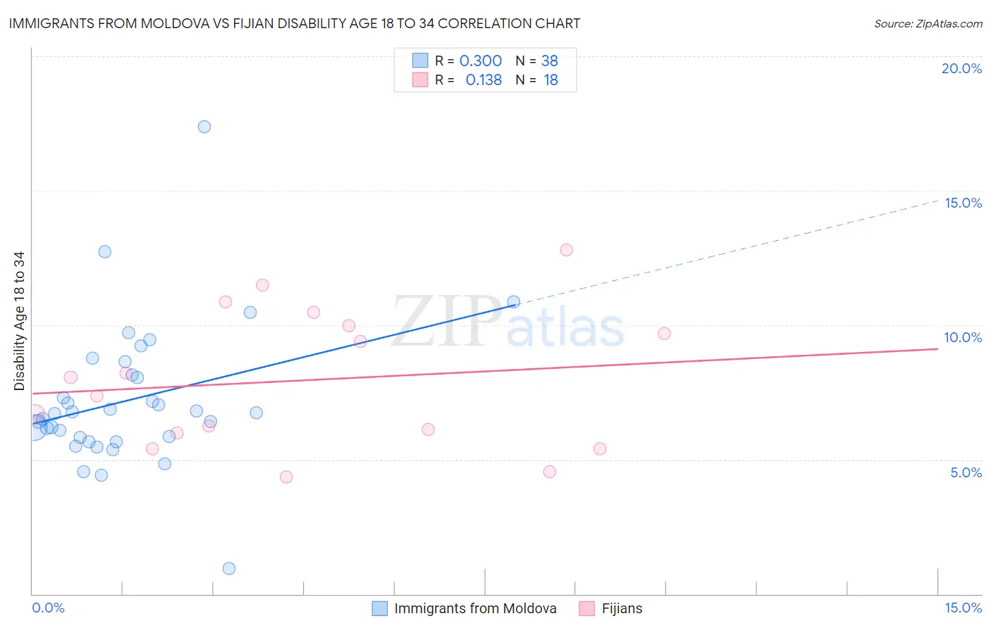 Immigrants from Moldova vs Fijian Disability Age 18 to 34
