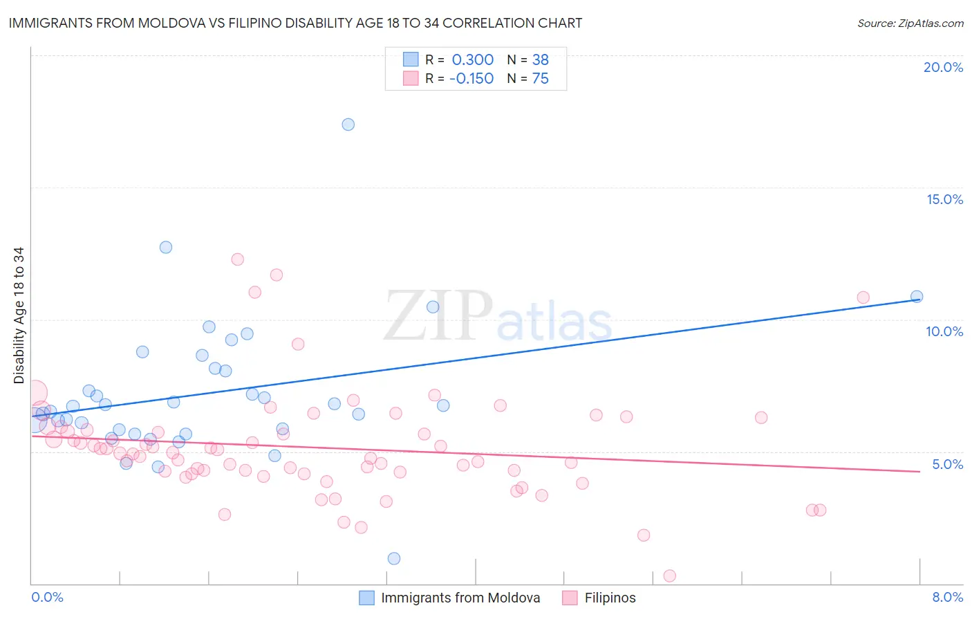 Immigrants from Moldova vs Filipino Disability Age 18 to 34