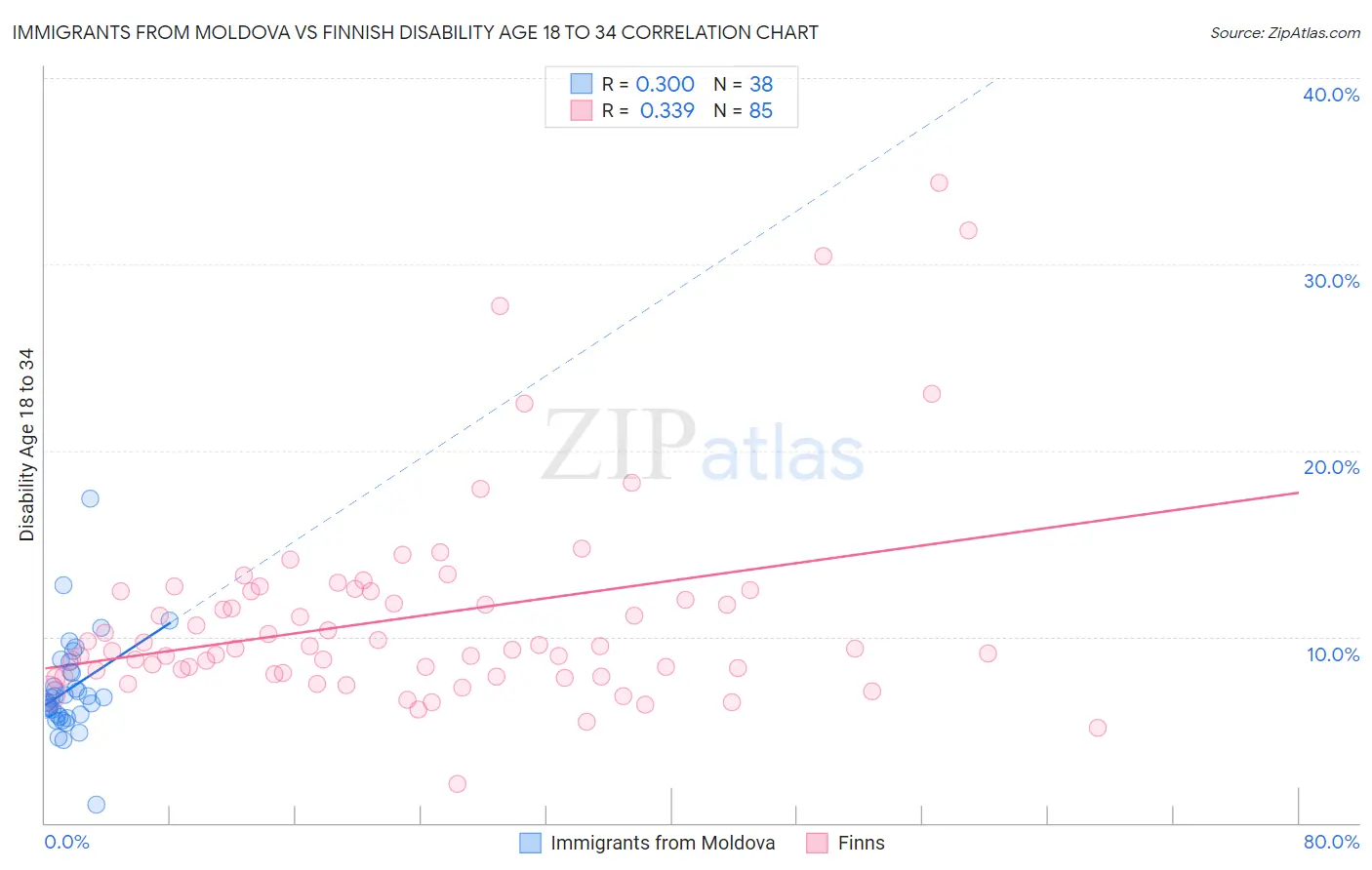 Immigrants from Moldova vs Finnish Disability Age 18 to 34