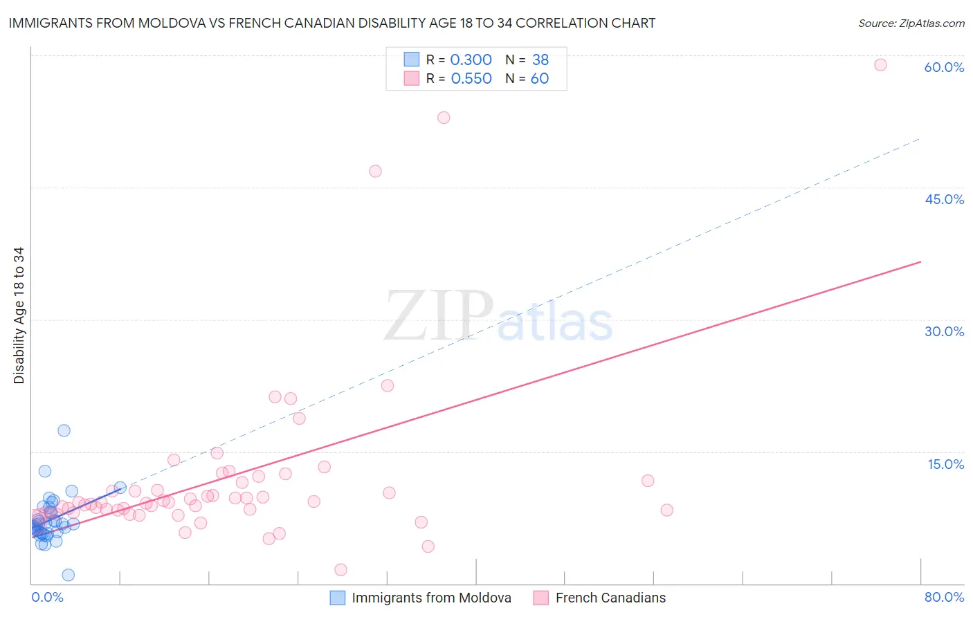 Immigrants from Moldova vs French Canadian Disability Age 18 to 34