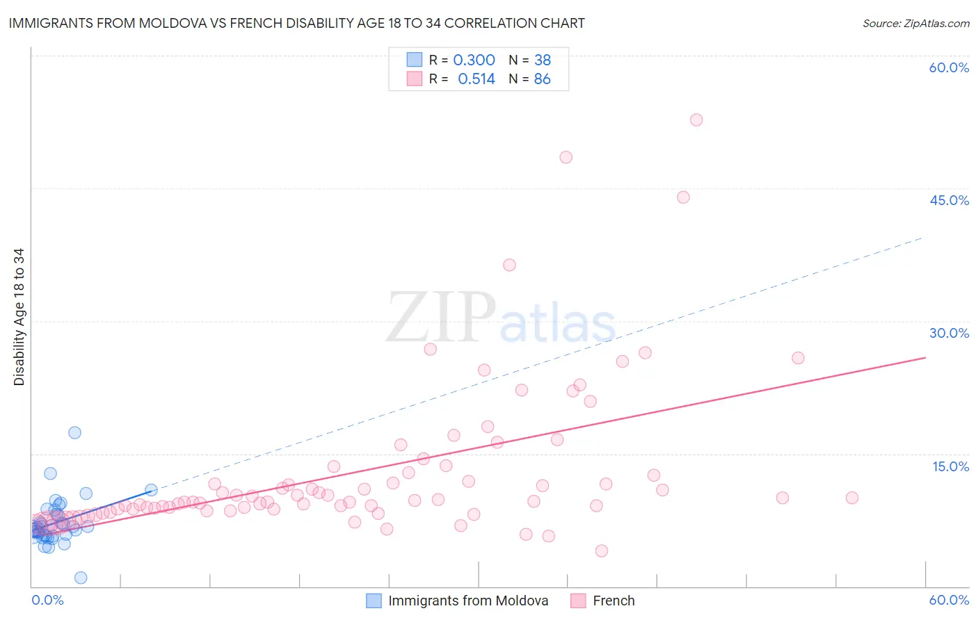Immigrants from Moldova vs French Disability Age 18 to 34