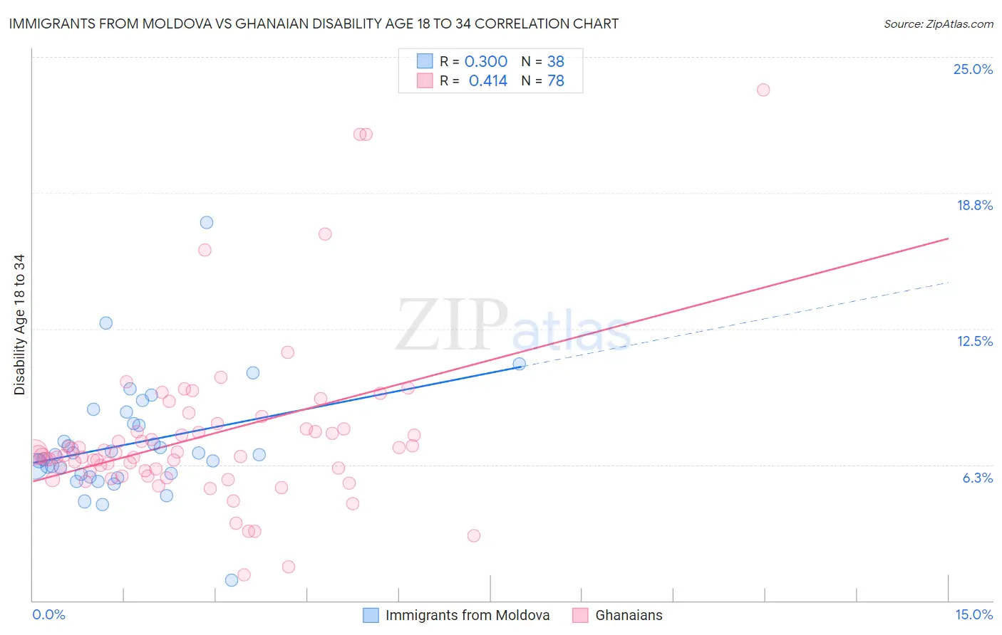 Immigrants from Moldova vs Ghanaian Disability Age 18 to 34