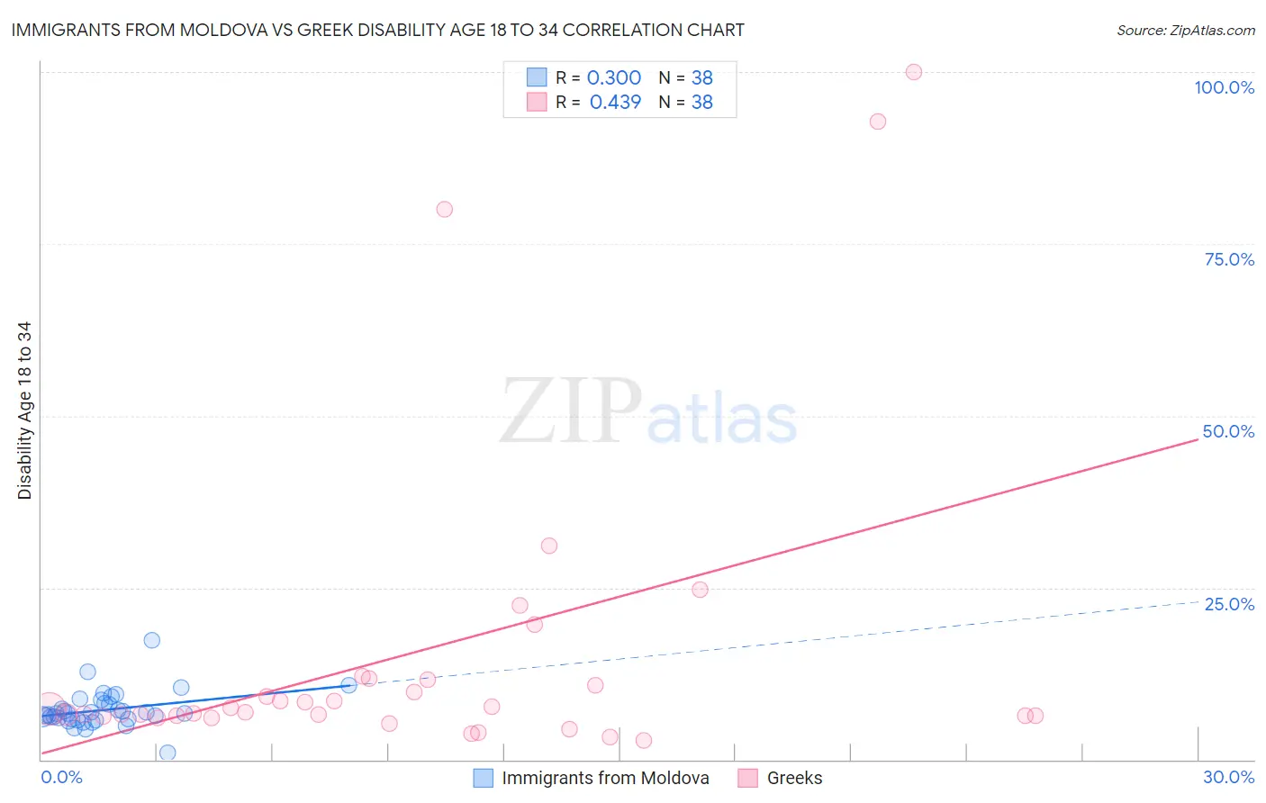 Immigrants from Moldova vs Greek Disability Age 18 to 34