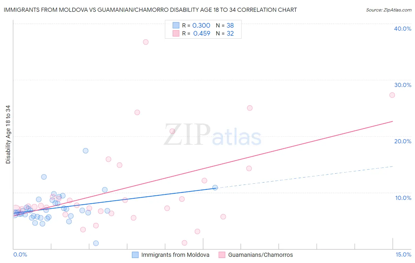 Immigrants from Moldova vs Guamanian/Chamorro Disability Age 18 to 34