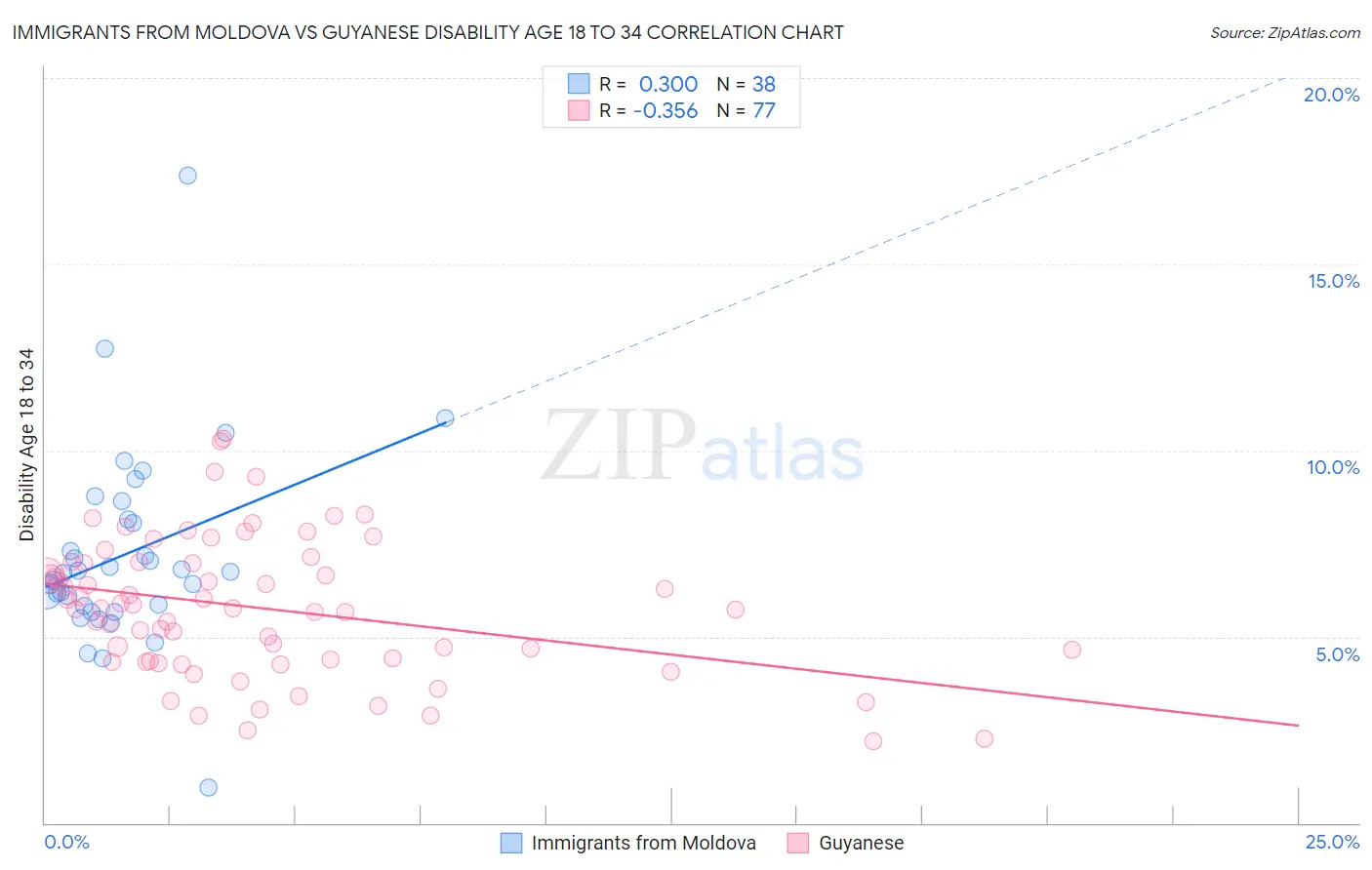 Immigrants from Moldova vs Guyanese Disability Age 18 to 34