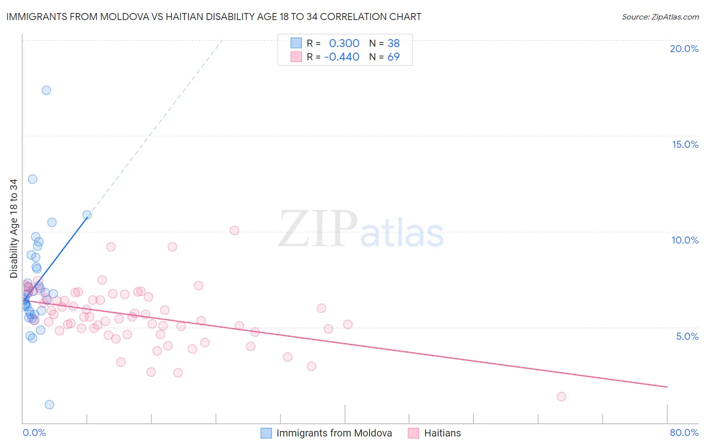 Immigrants from Moldova vs Haitian Disability Age 18 to 34