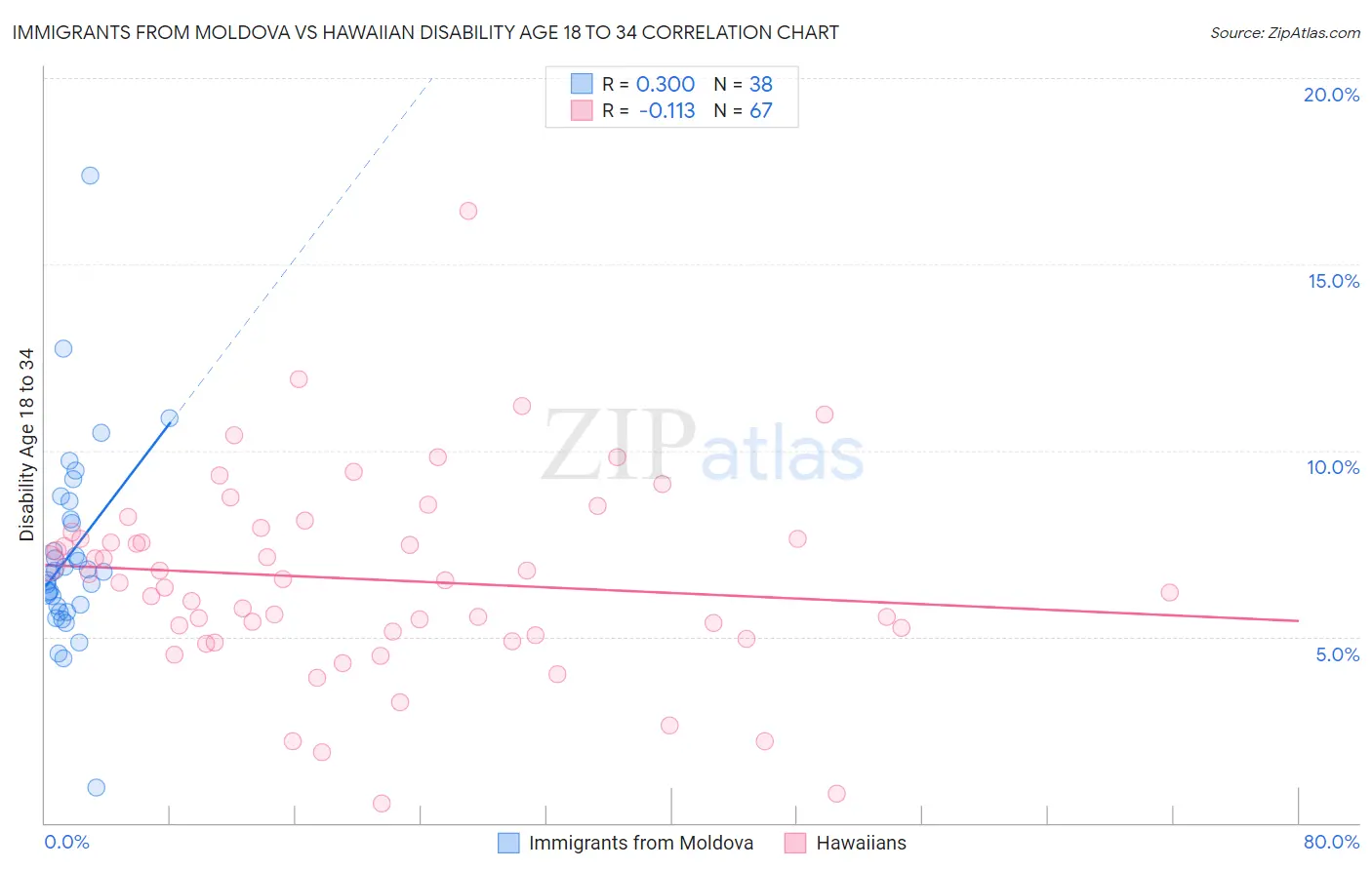 Immigrants from Moldova vs Hawaiian Disability Age 18 to 34