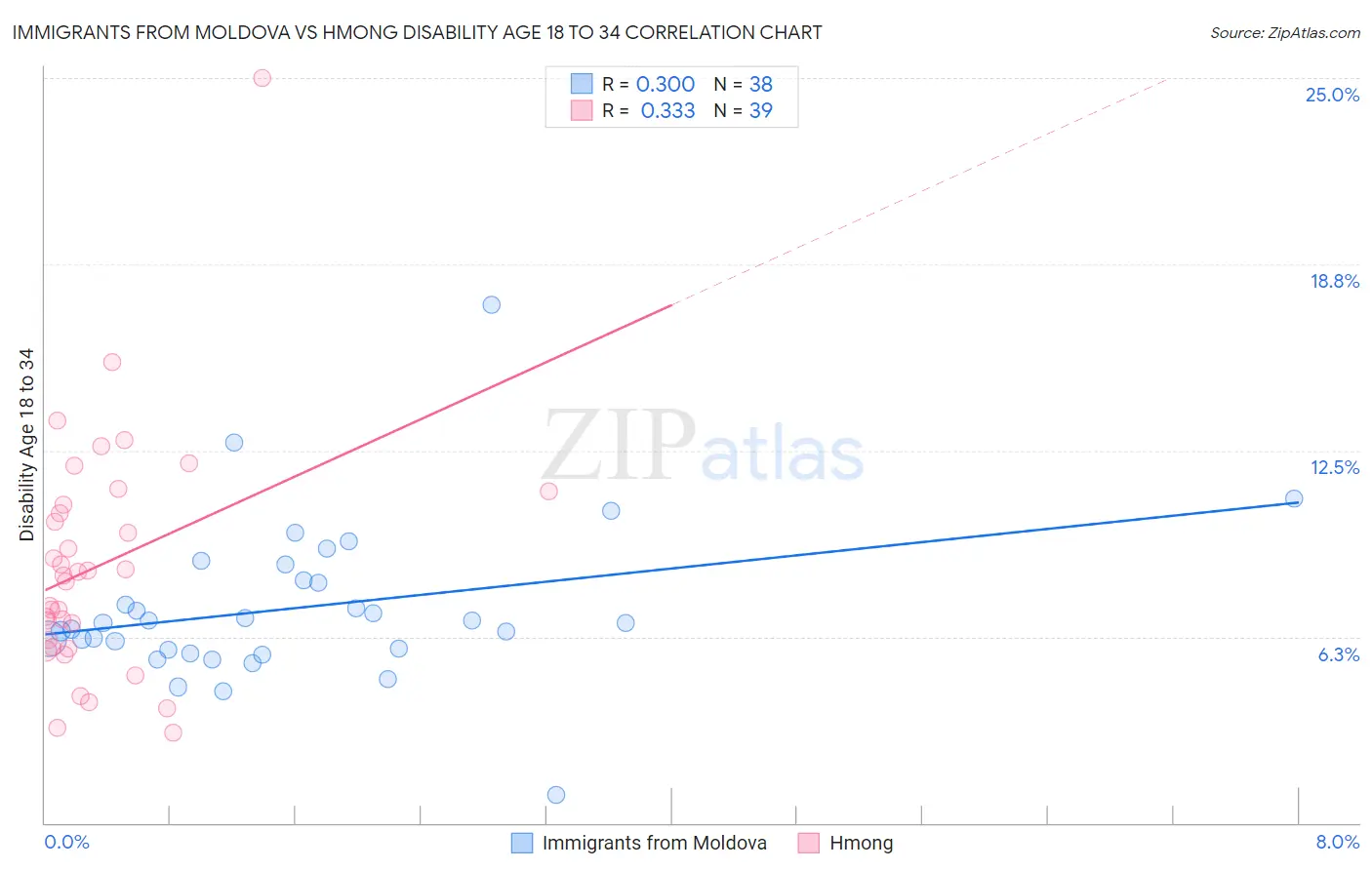 Immigrants from Moldova vs Hmong Disability Age 18 to 34