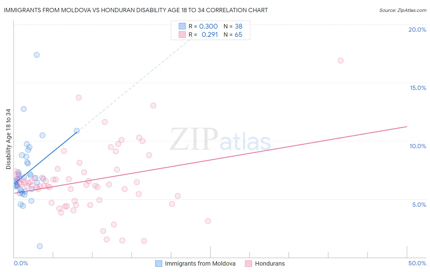 Immigrants from Moldova vs Honduran Disability Age 18 to 34