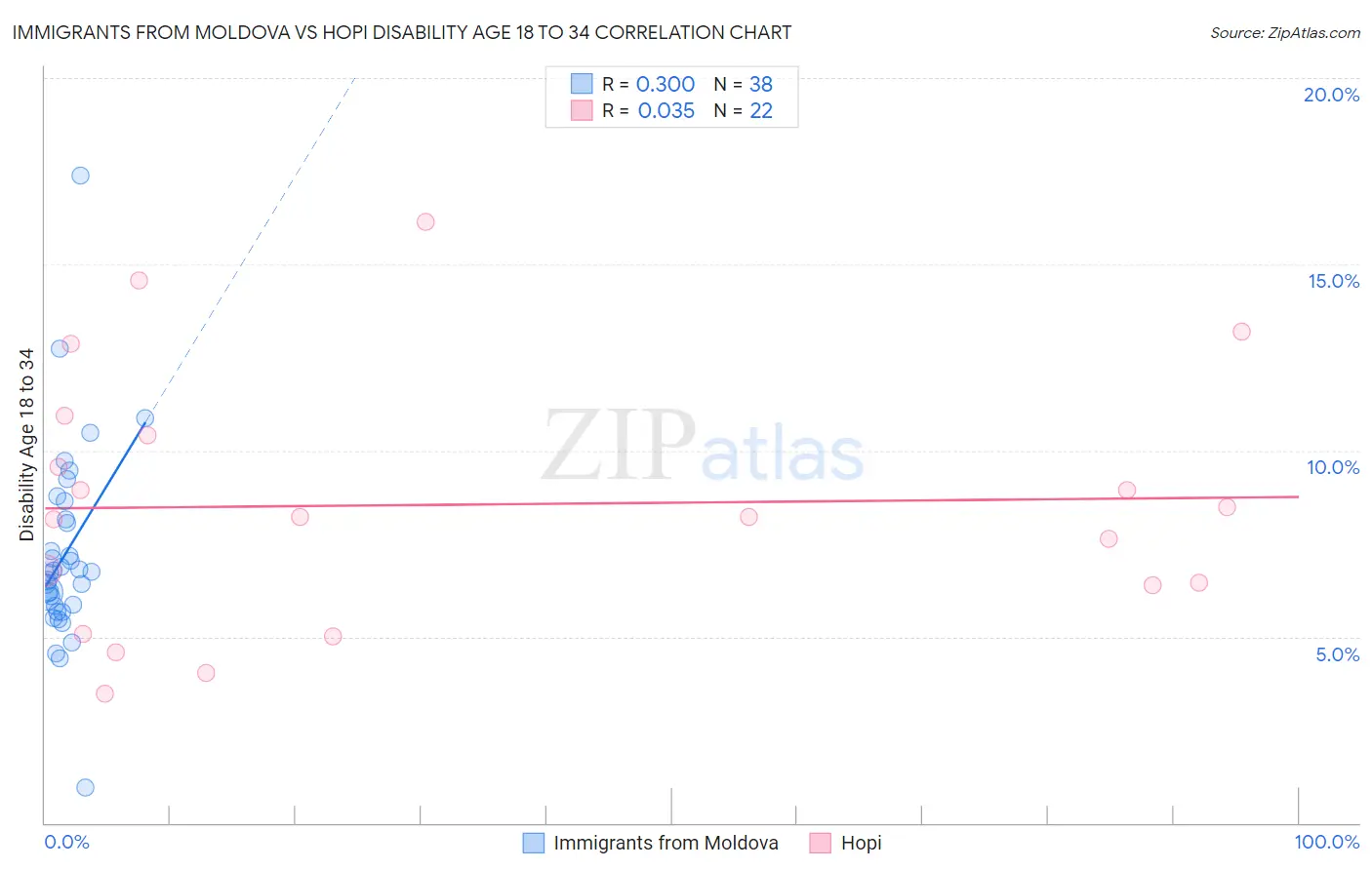 Immigrants from Moldova vs Hopi Disability Age 18 to 34