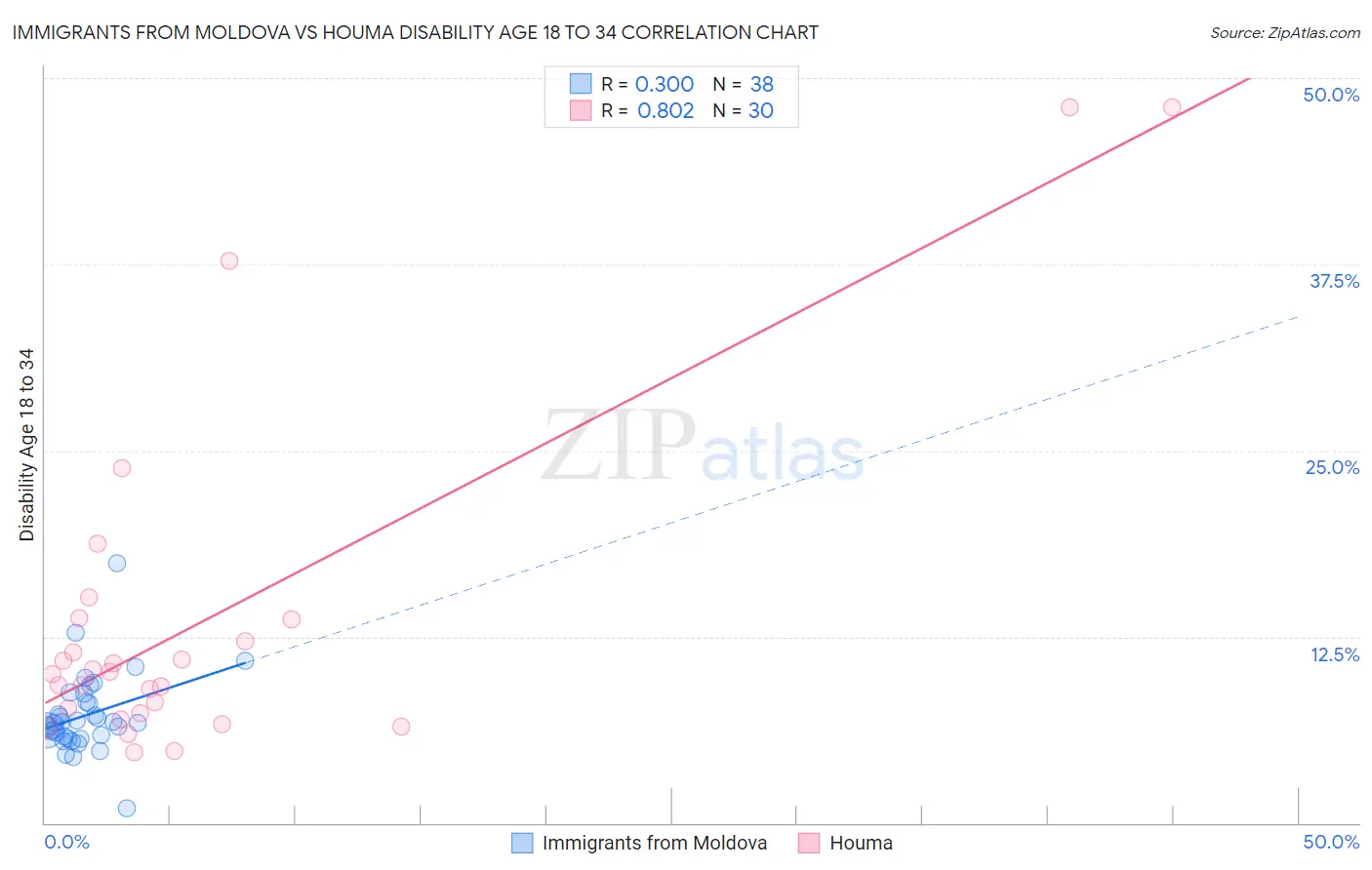 Immigrants from Moldova vs Houma Disability Age 18 to 34