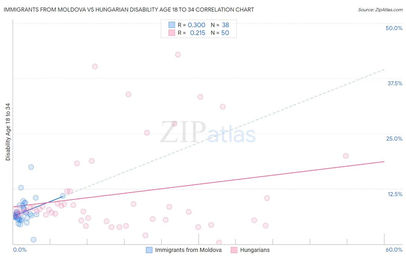 Immigrants from Moldova vs Hungarian Disability Age 18 to 34