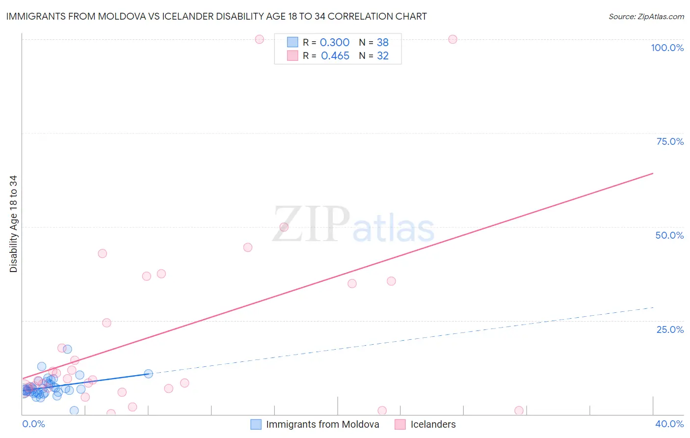 Immigrants from Moldova vs Icelander Disability Age 18 to 34