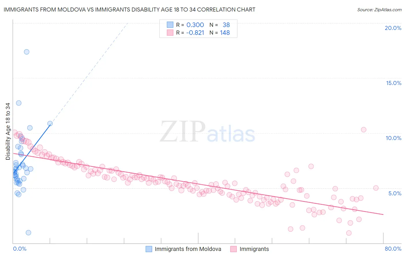 Immigrants from Moldova vs Immigrants Disability Age 18 to 34
