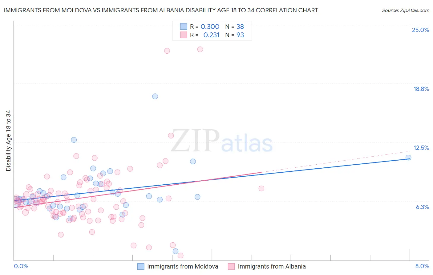 Immigrants from Moldova vs Immigrants from Albania Disability Age 18 to 34