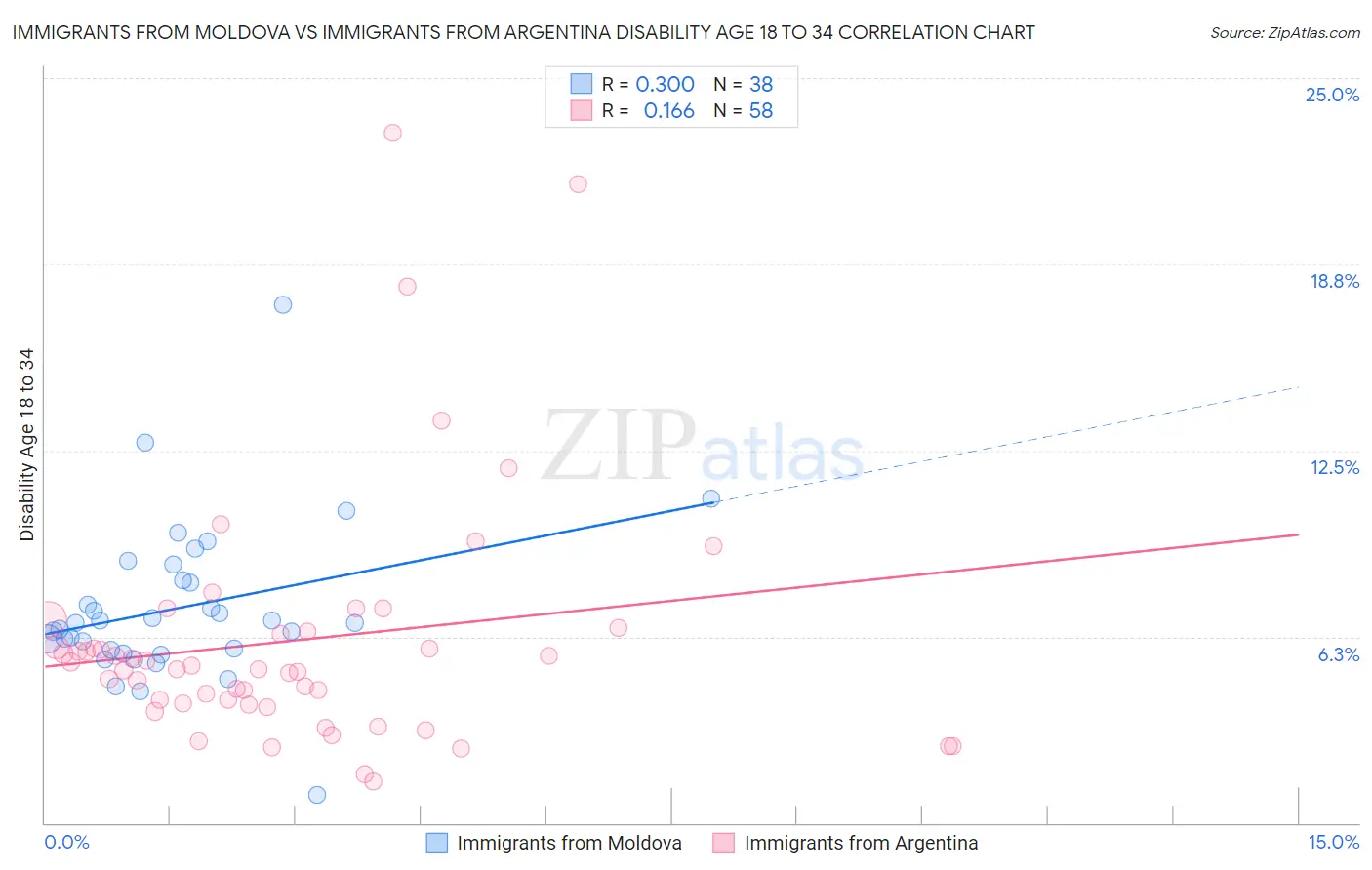 Immigrants from Moldova vs Immigrants from Argentina Disability Age 18 to 34
